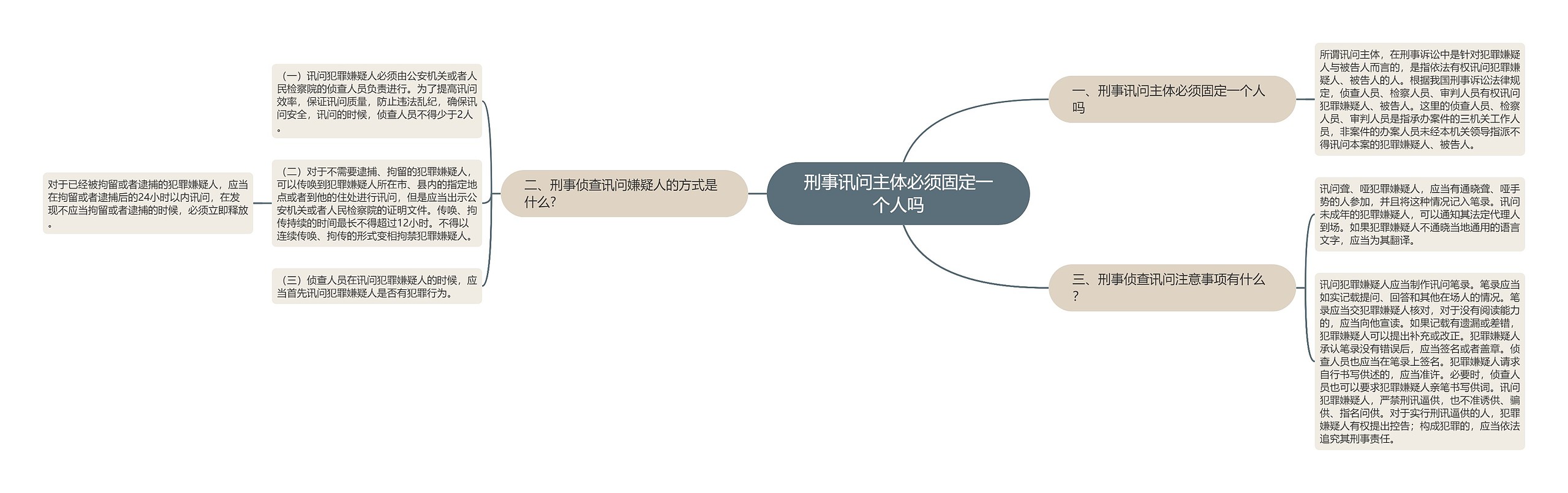 刑事讯问主体必须固定一个人吗思维导图