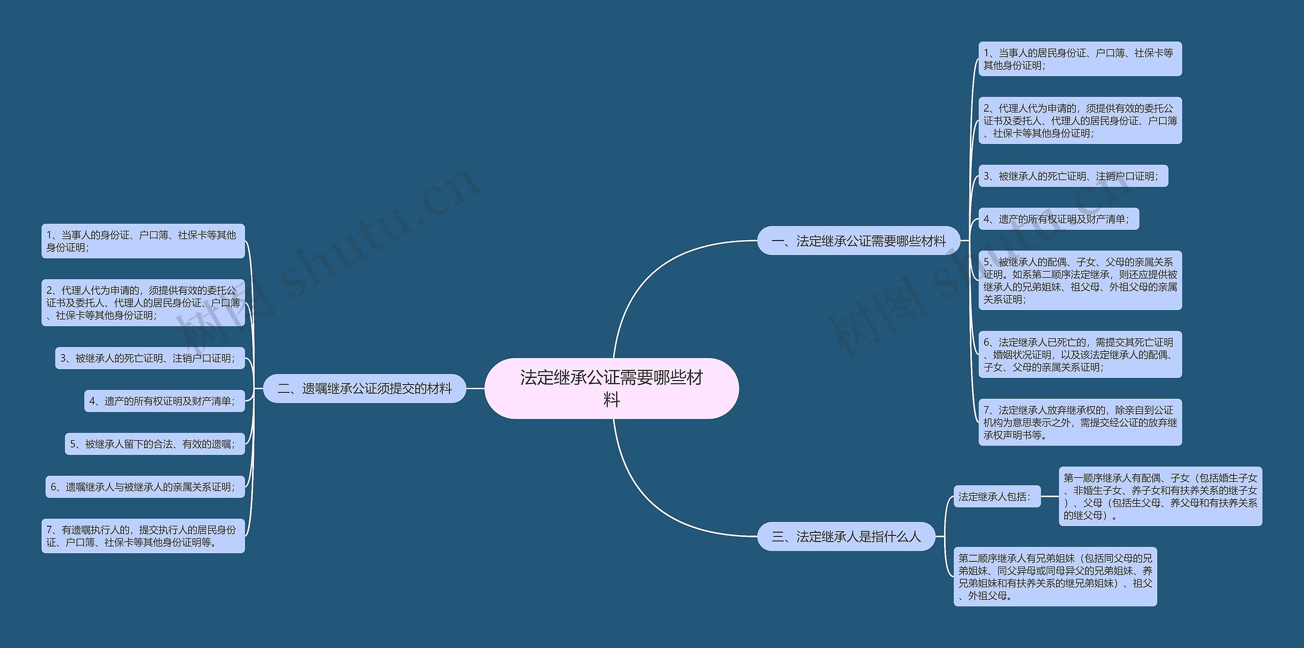 法定继承公证需要哪些材料思维导图