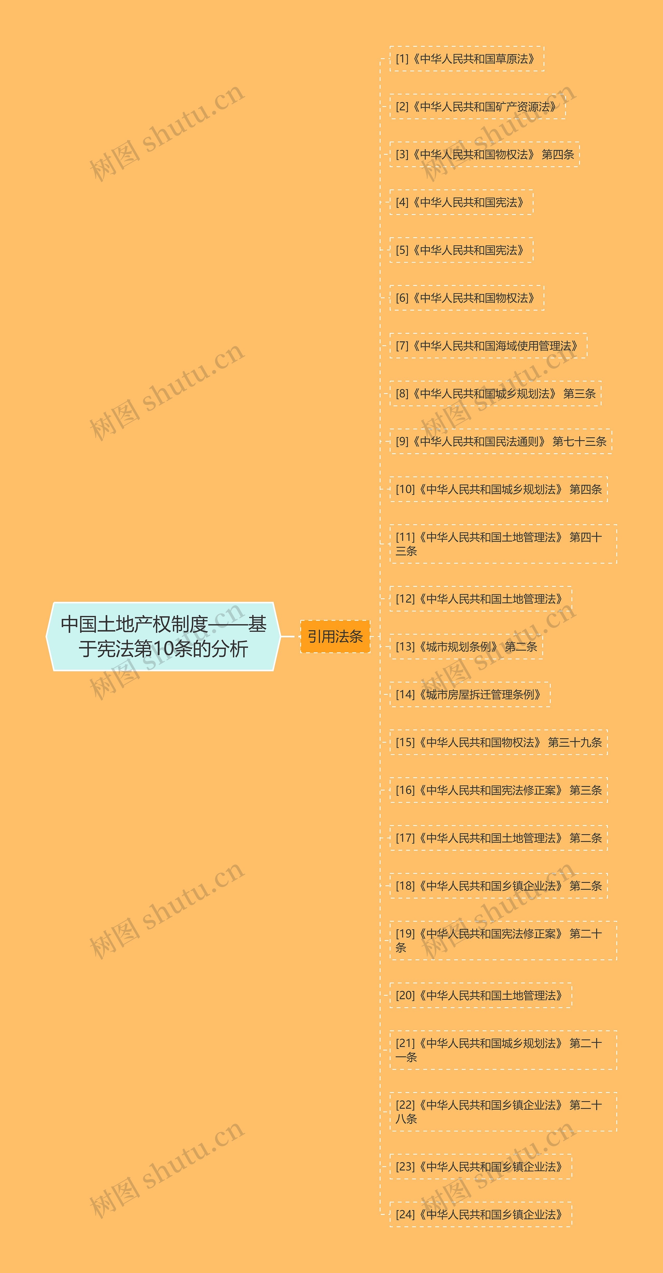 中国土地产权制度——基于宪法第10条的分析思维导图