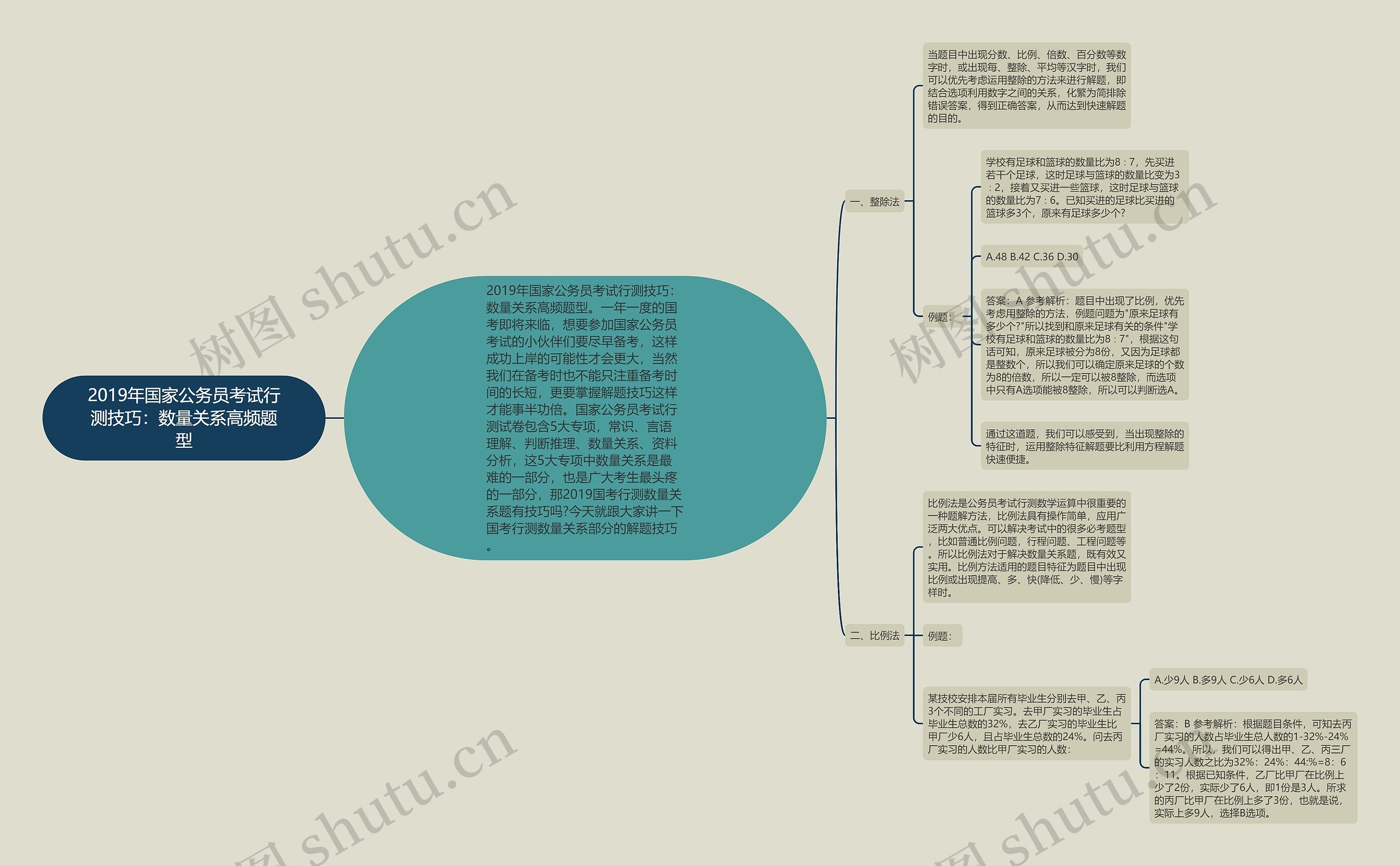 2019年国家公务员考试行测技巧：数量关系高频题型思维导图