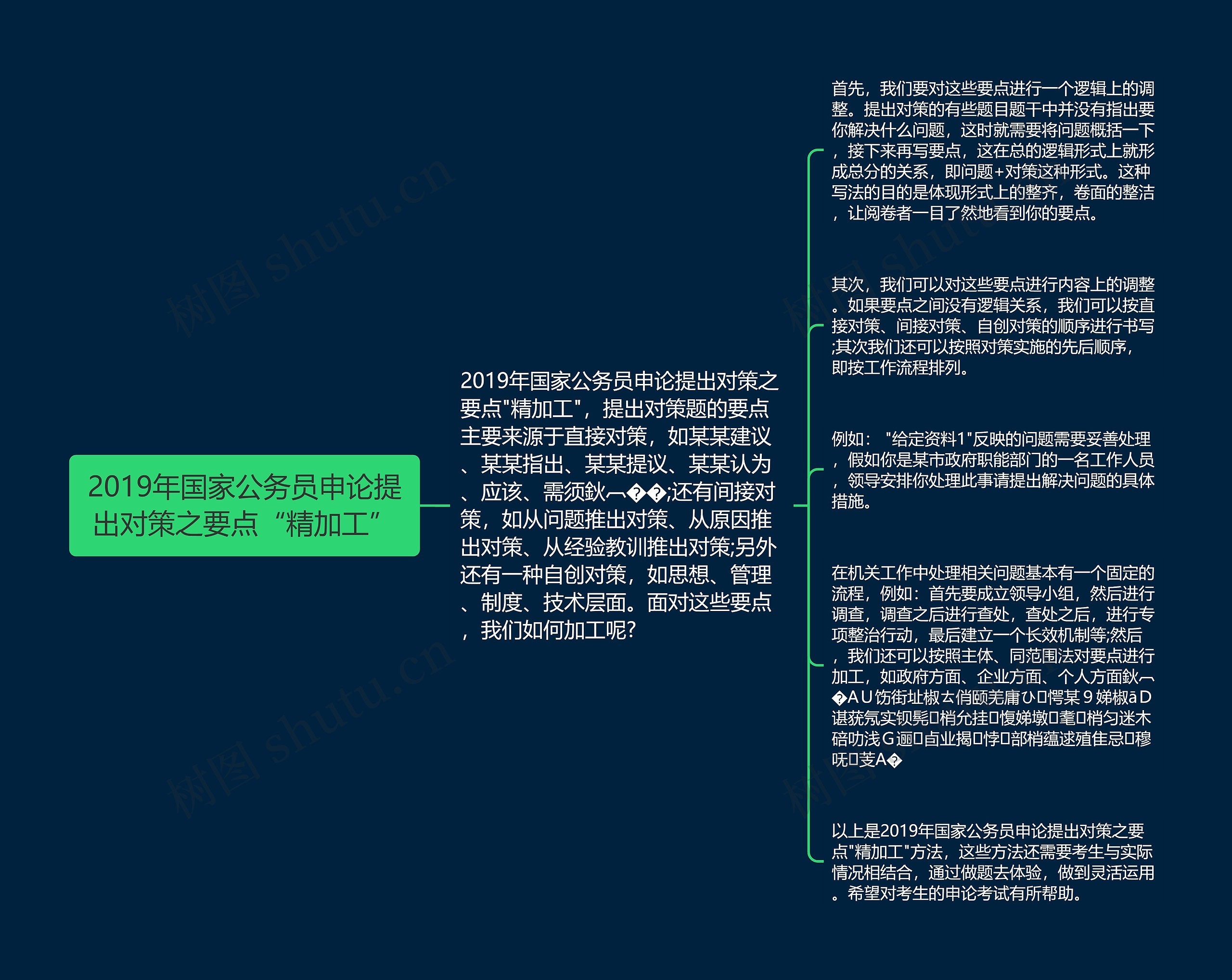 2019年国家公务员申论提出对策之要点“精加工”思维导图