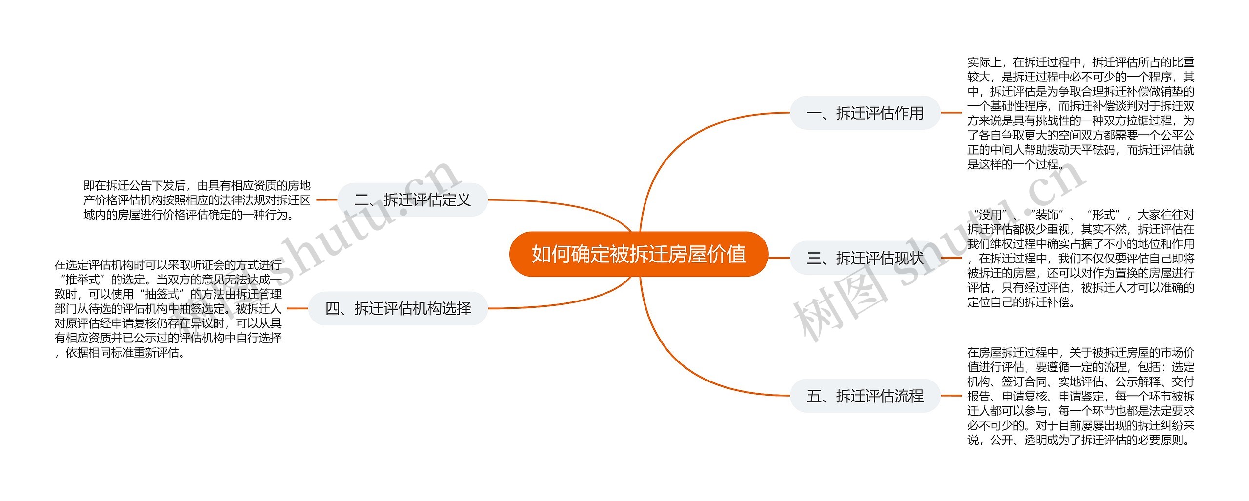 如何确定被拆迁房屋价值思维导图