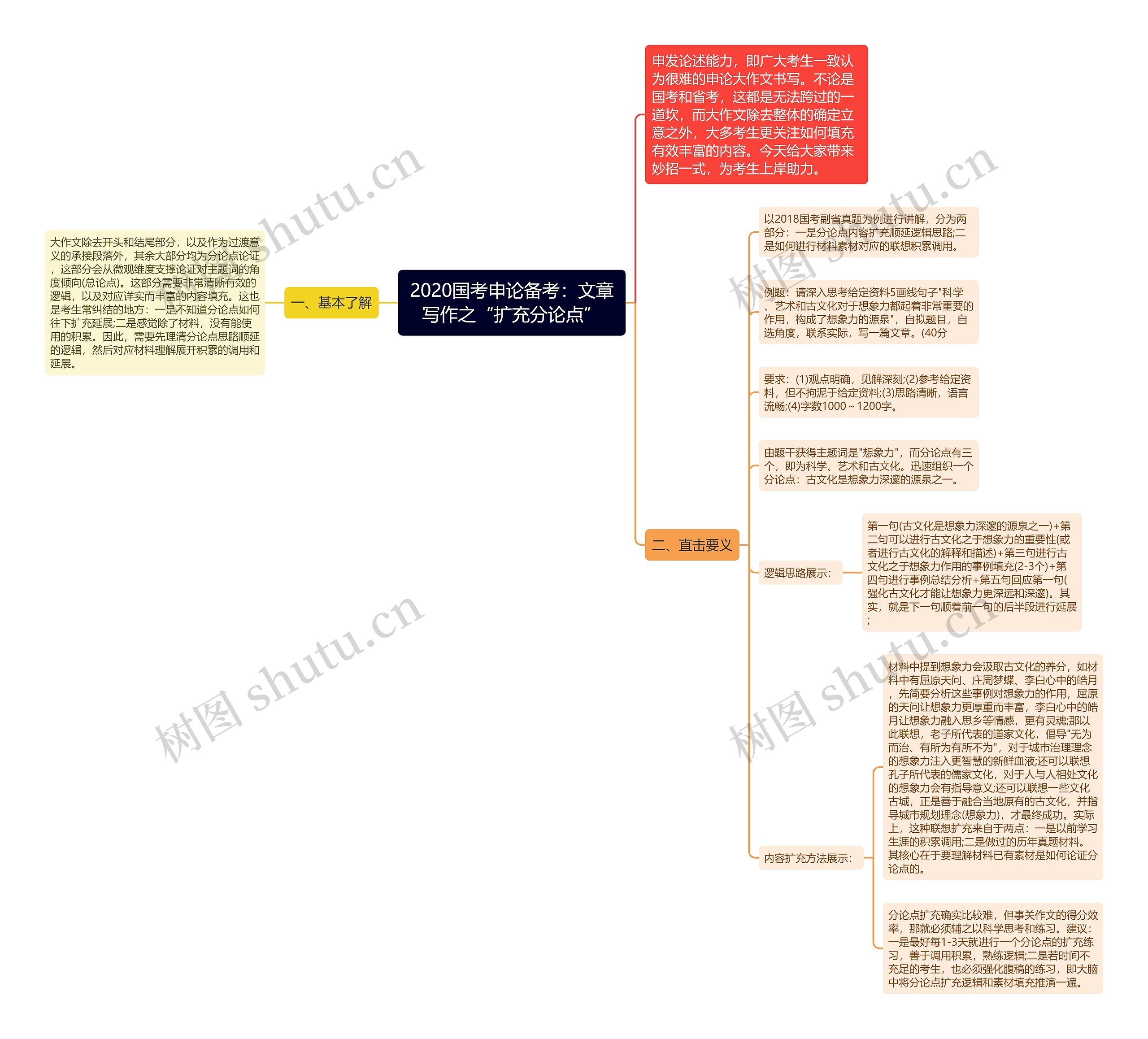 2020国考申论备考：文章写作之“扩充分论点”思维导图