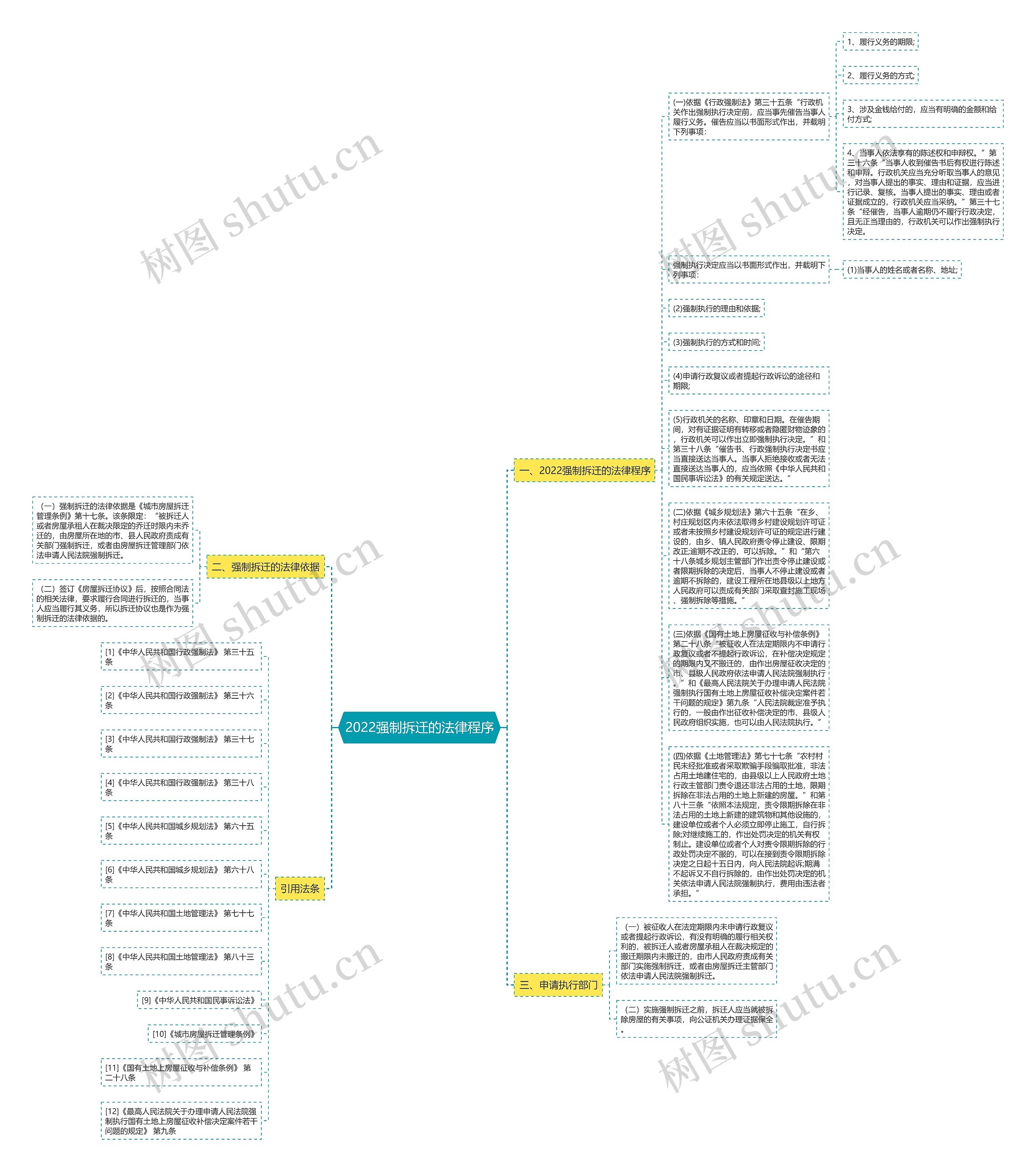 2022强制拆迁的法律程序思维导图