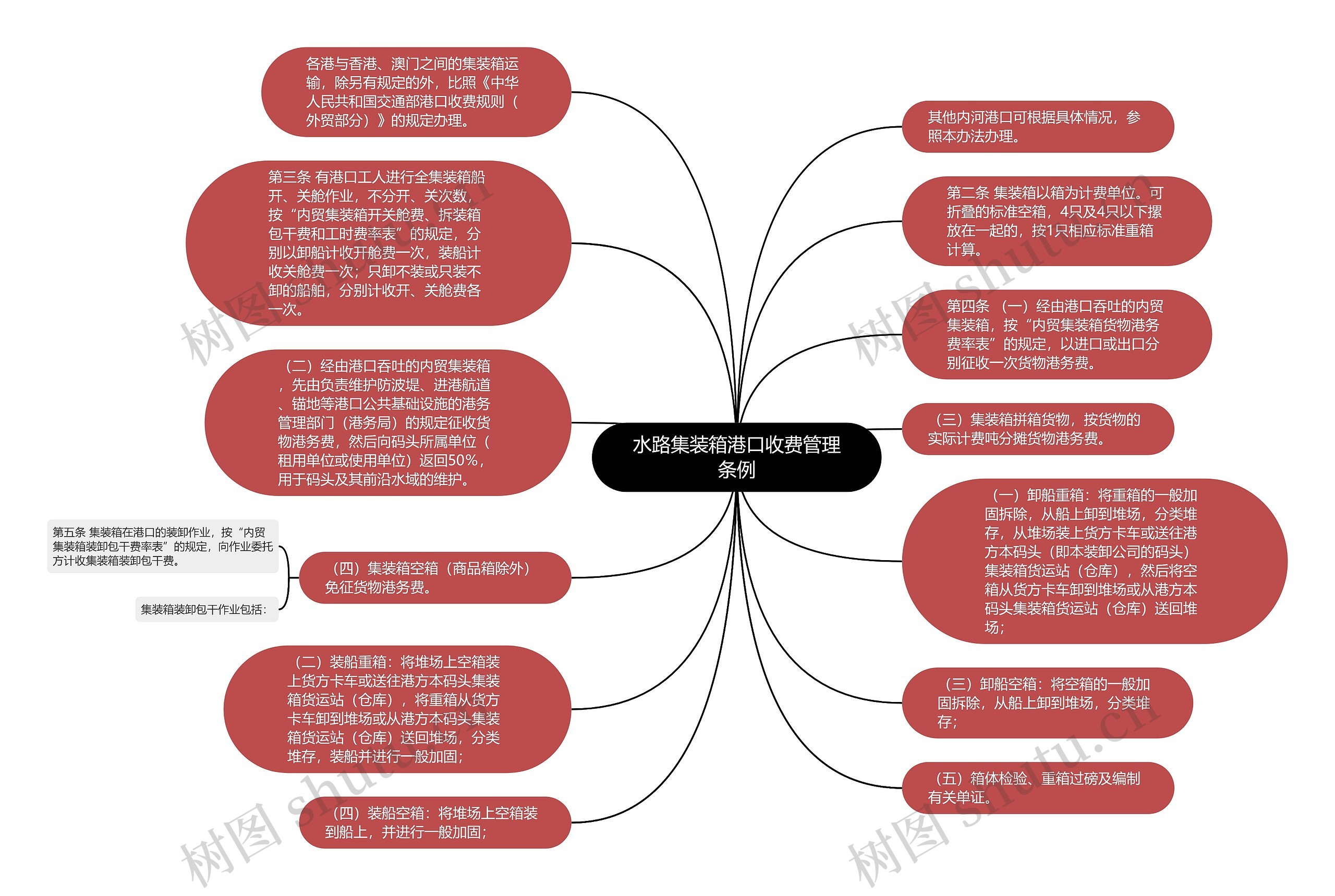 水路集装箱港口收费管理条例思维导图