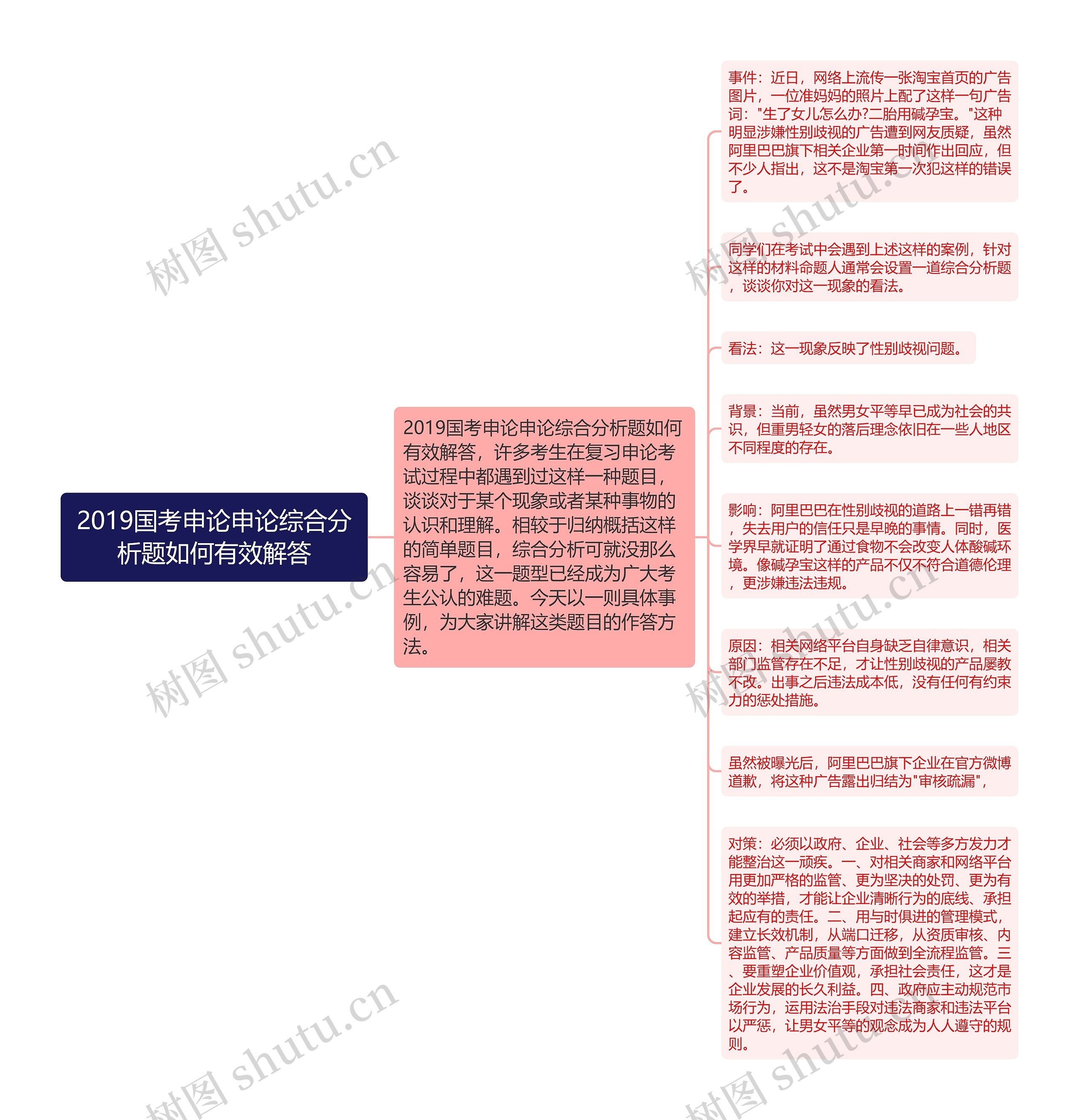 2019国考申论申论综合分析题如何有效解答思维导图