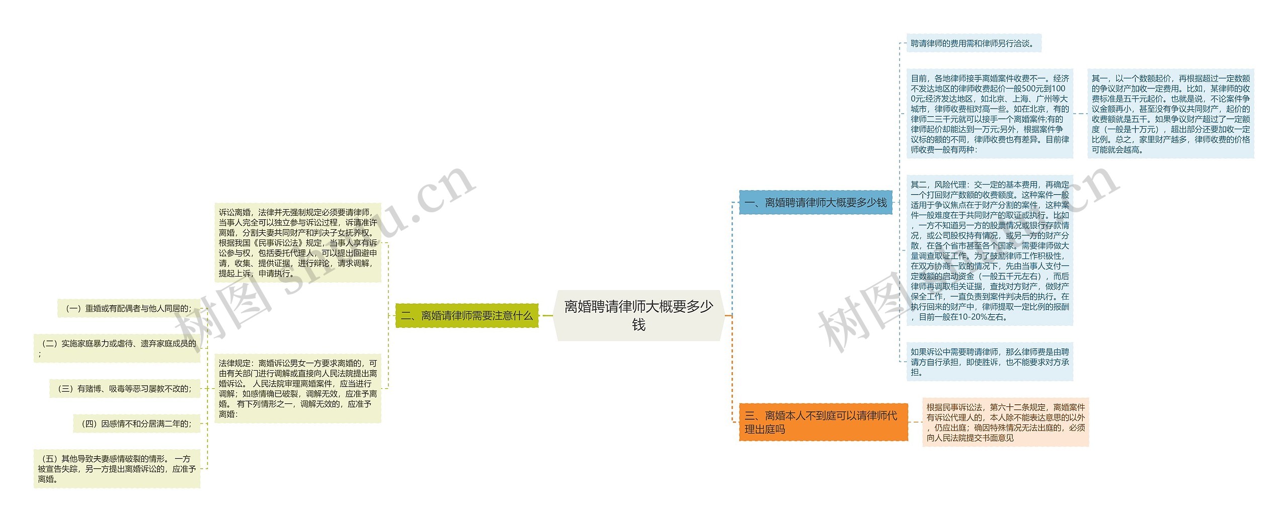 离婚聘请律师大概要多少钱思维导图