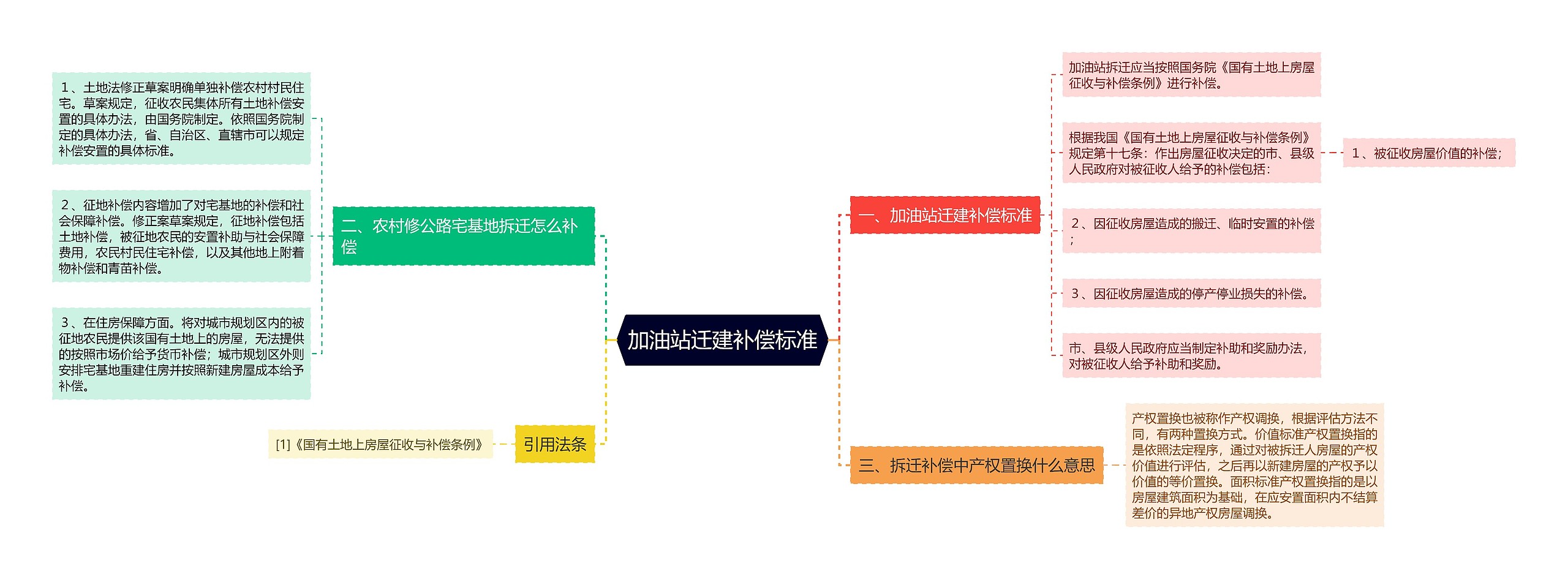 加油站迁建补偿标准