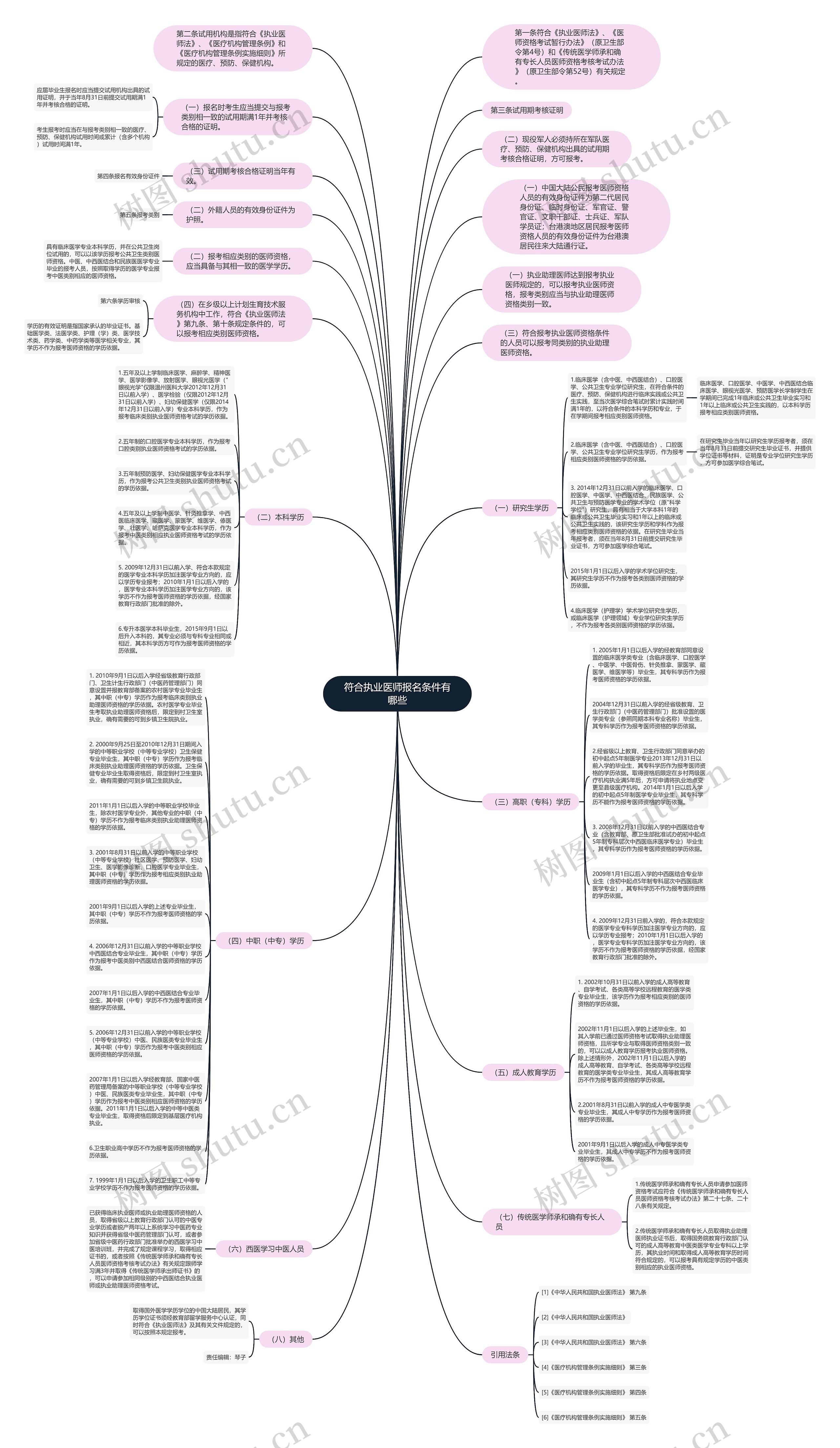 符合执业医师报名条件有哪些思维导图