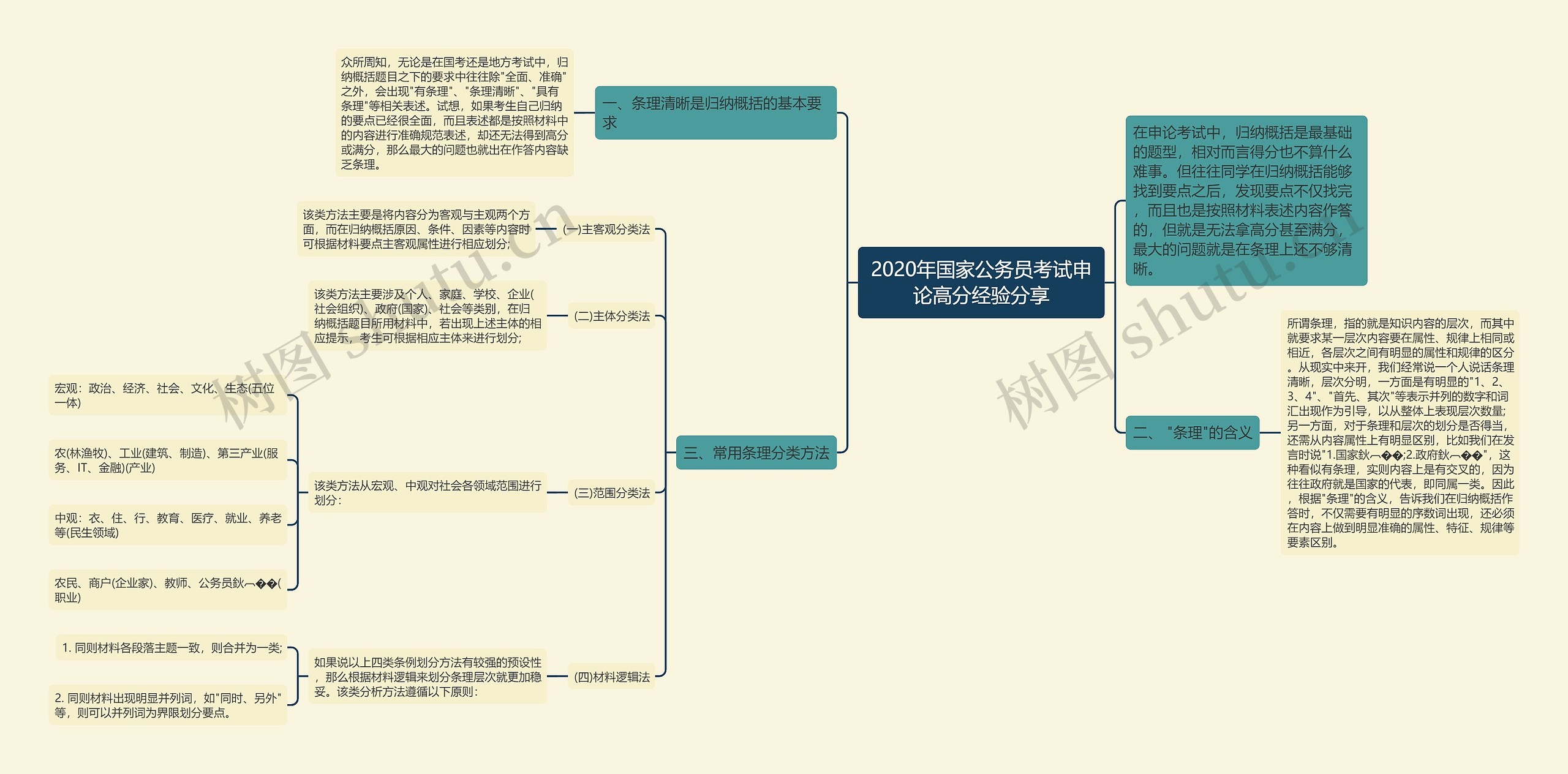 2020年国家公务员考试申论高分经验分享思维导图