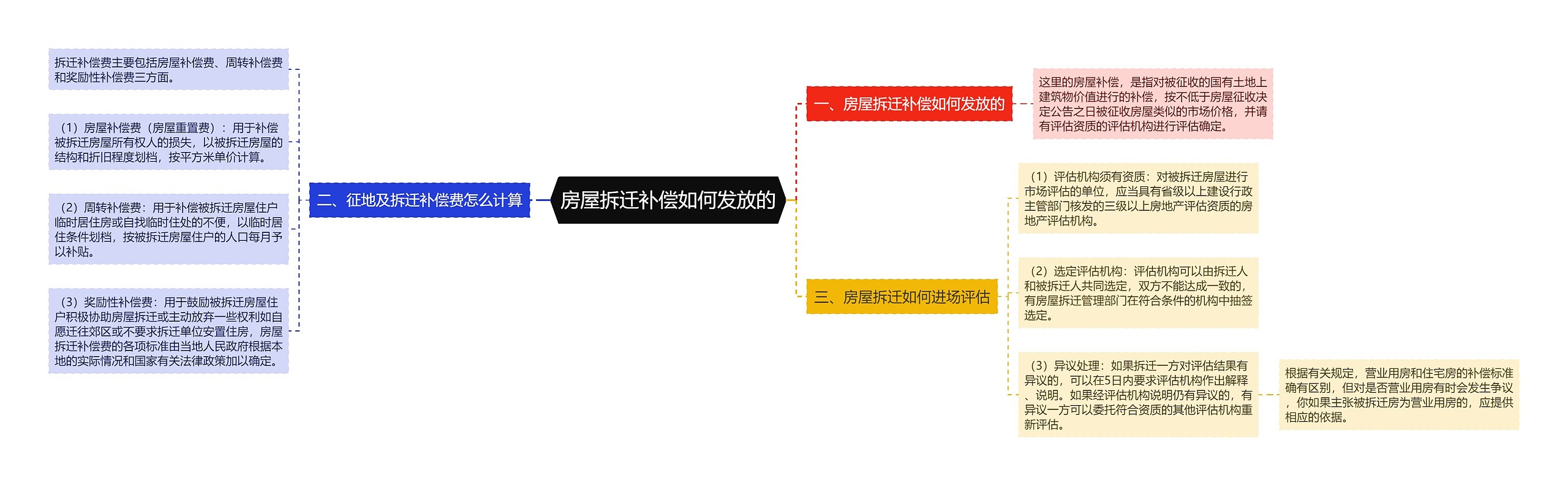 房屋拆迁补偿如何发放的思维导图