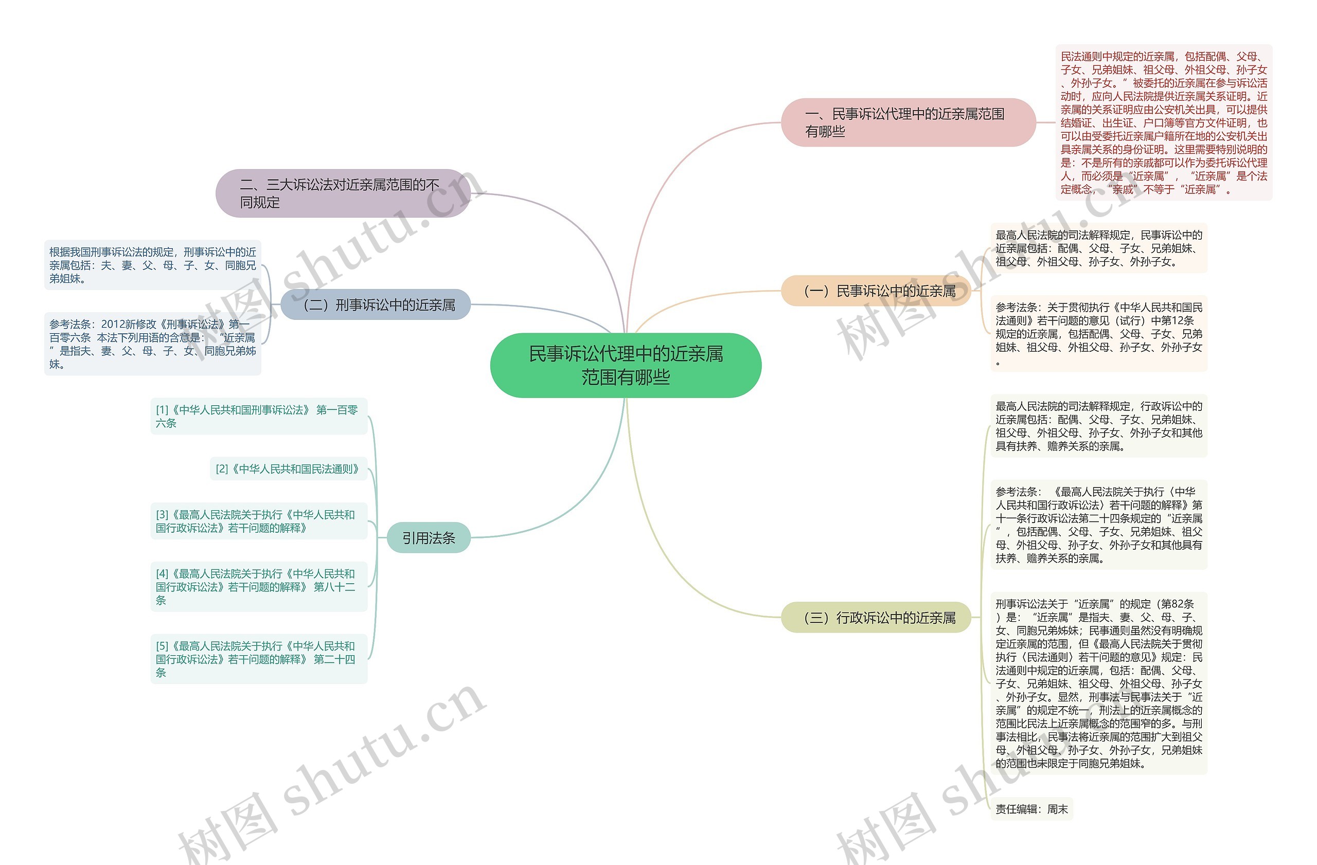 民事诉讼代理中的近亲属范围有哪些思维导图