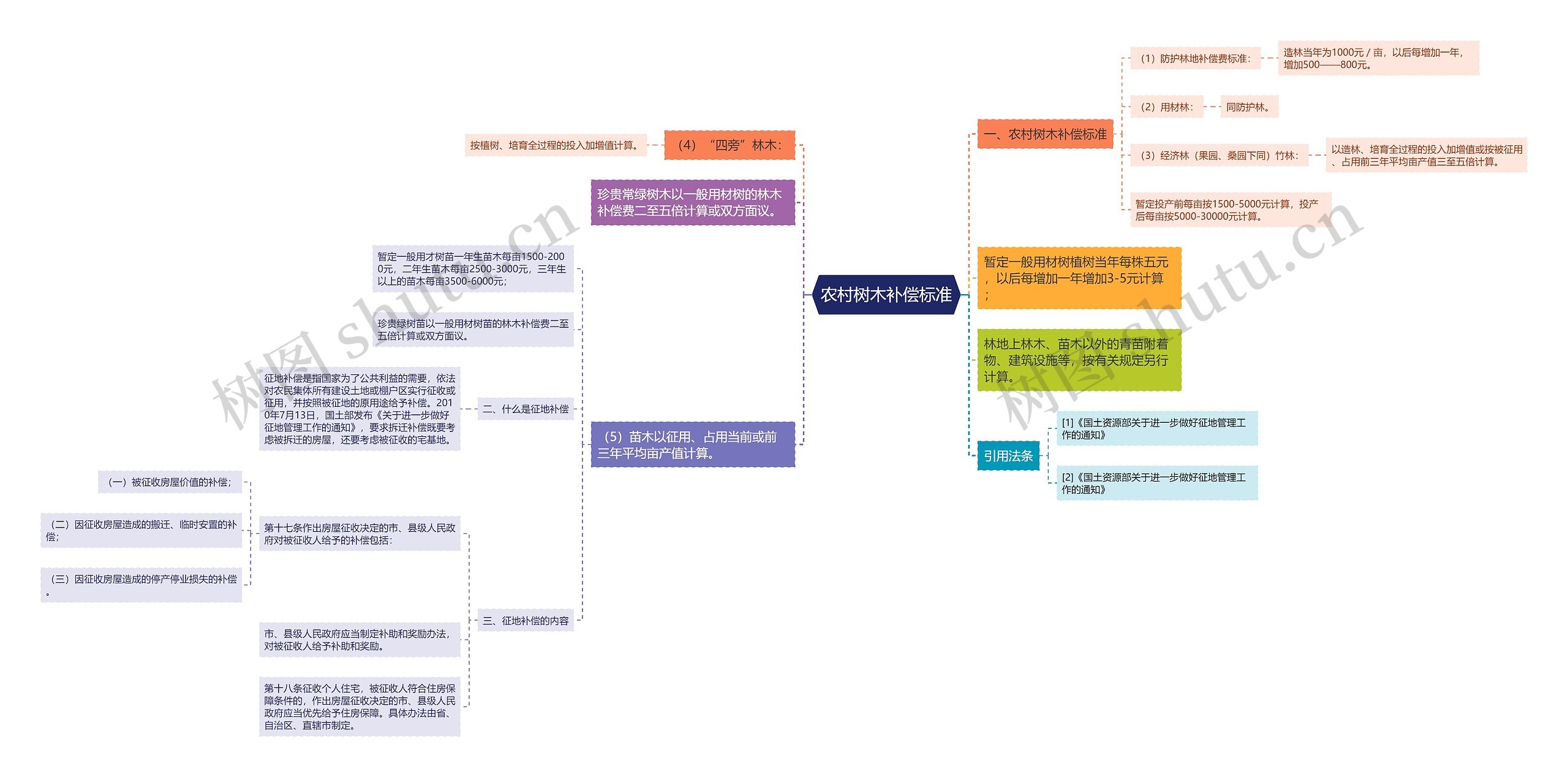 农村树木补偿标准思维导图