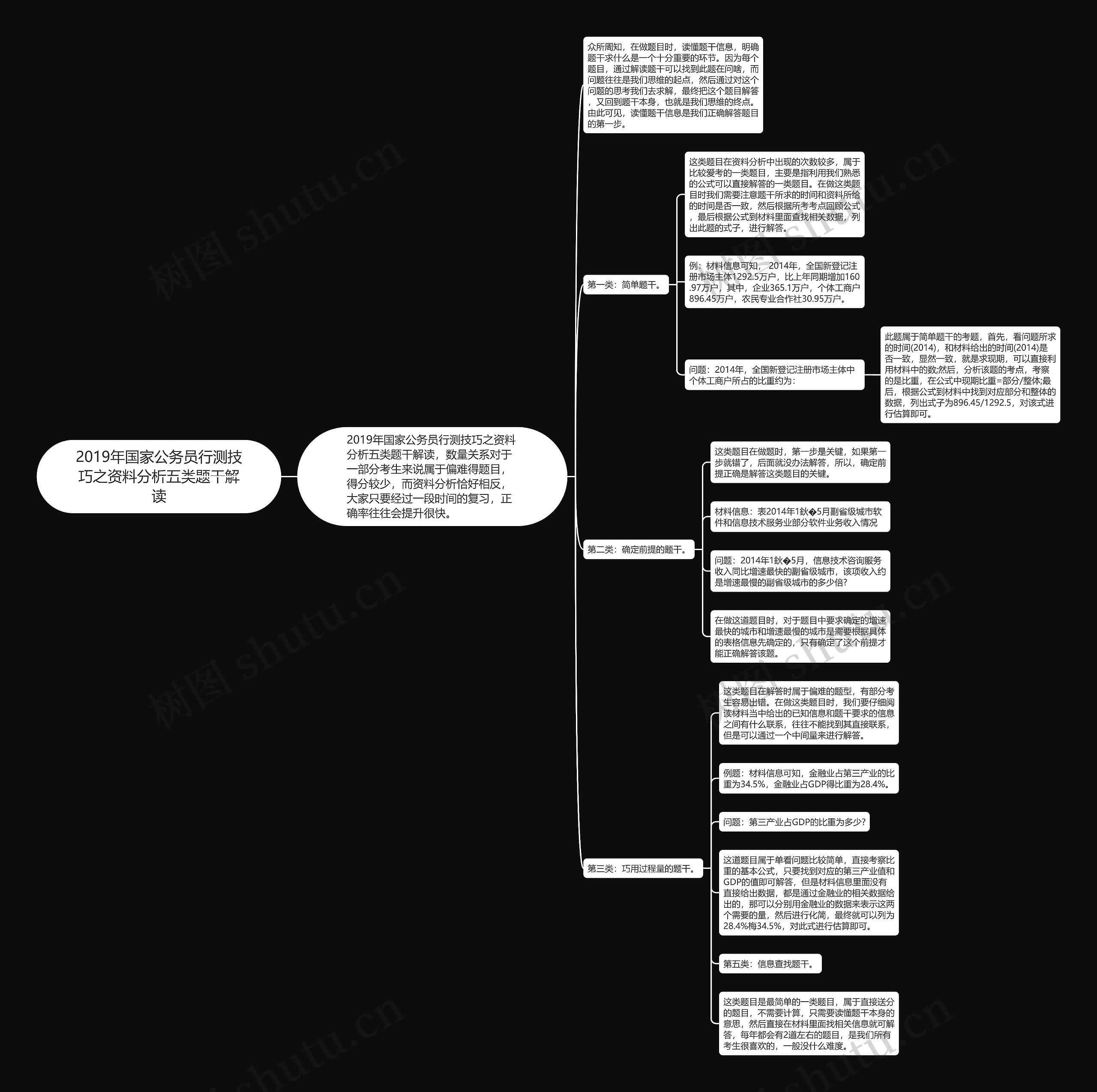 2019年国家公务员行测技巧之资料分析五类题干解读思维导图