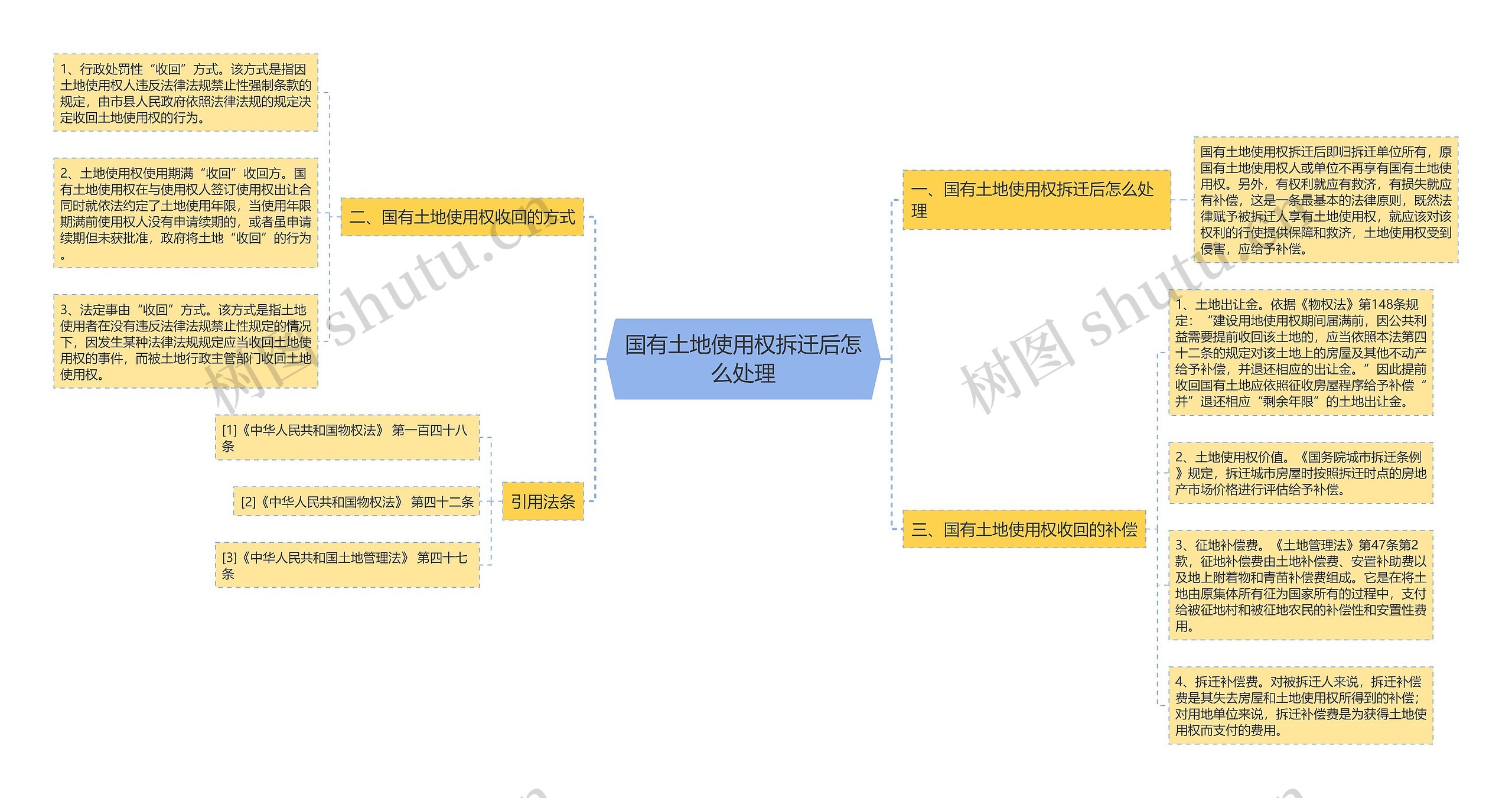 国有土地使用权拆迁后怎么处理思维导图