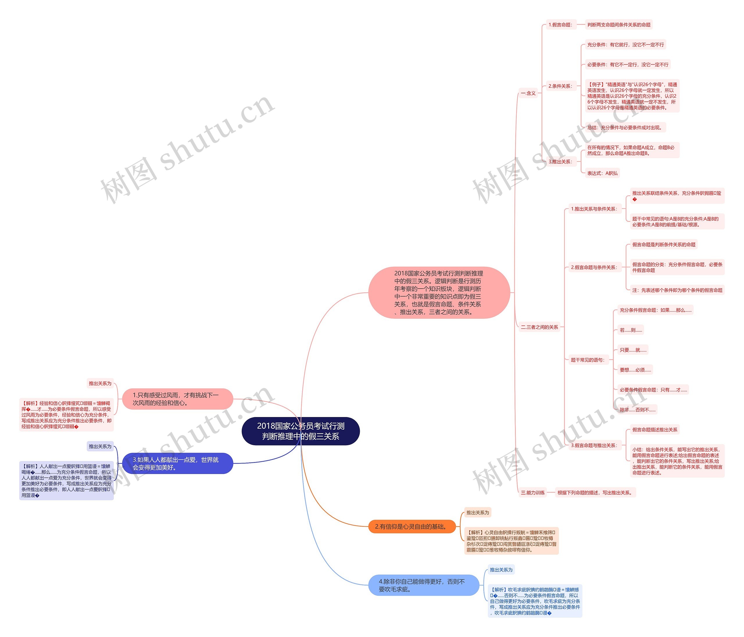 2018国家公务员考试行测判断推理中的假三关系思维导图