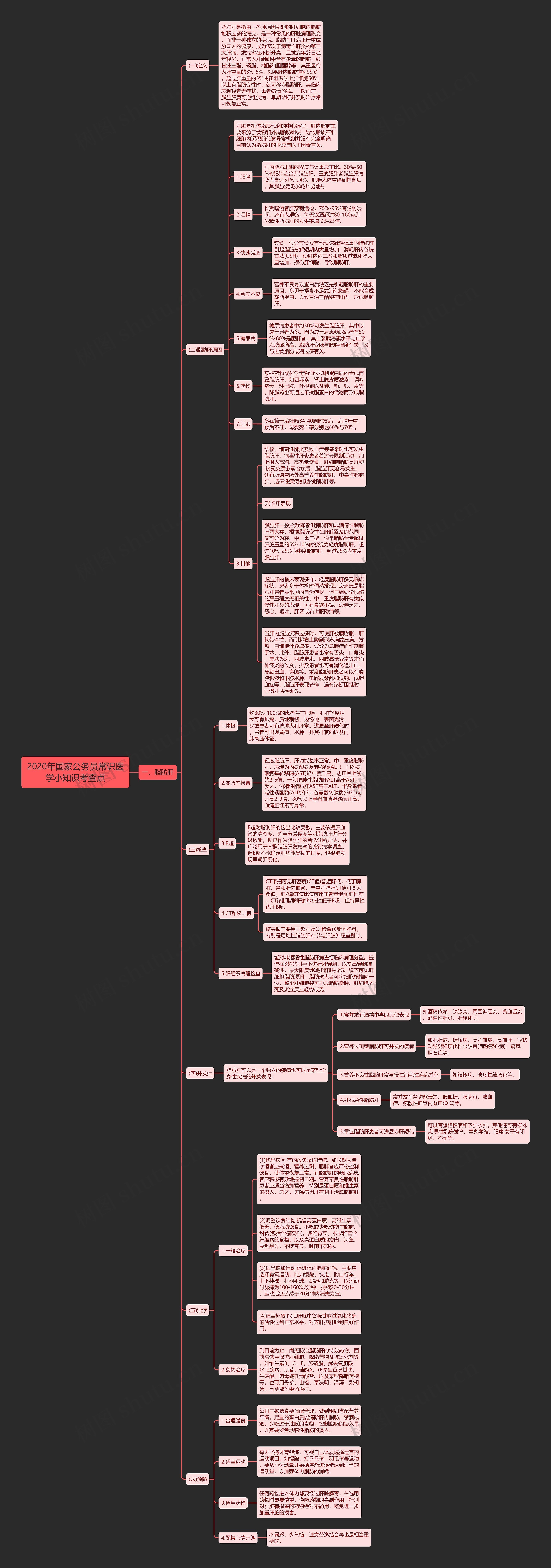 2020年国家公务员常识医学小知识考查点思维导图