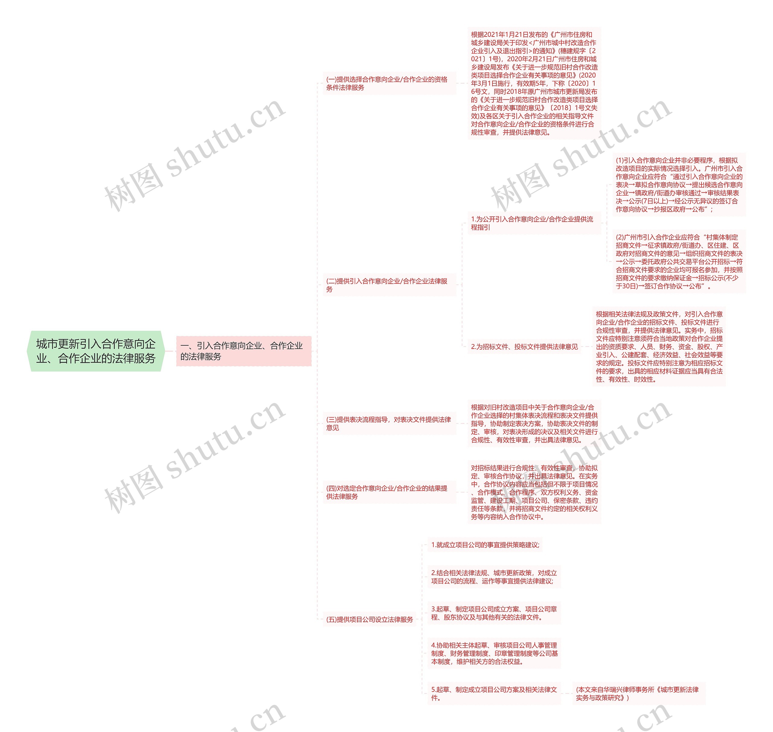 城市更新引入合作意向企业、合作企业的法律服务思维导图