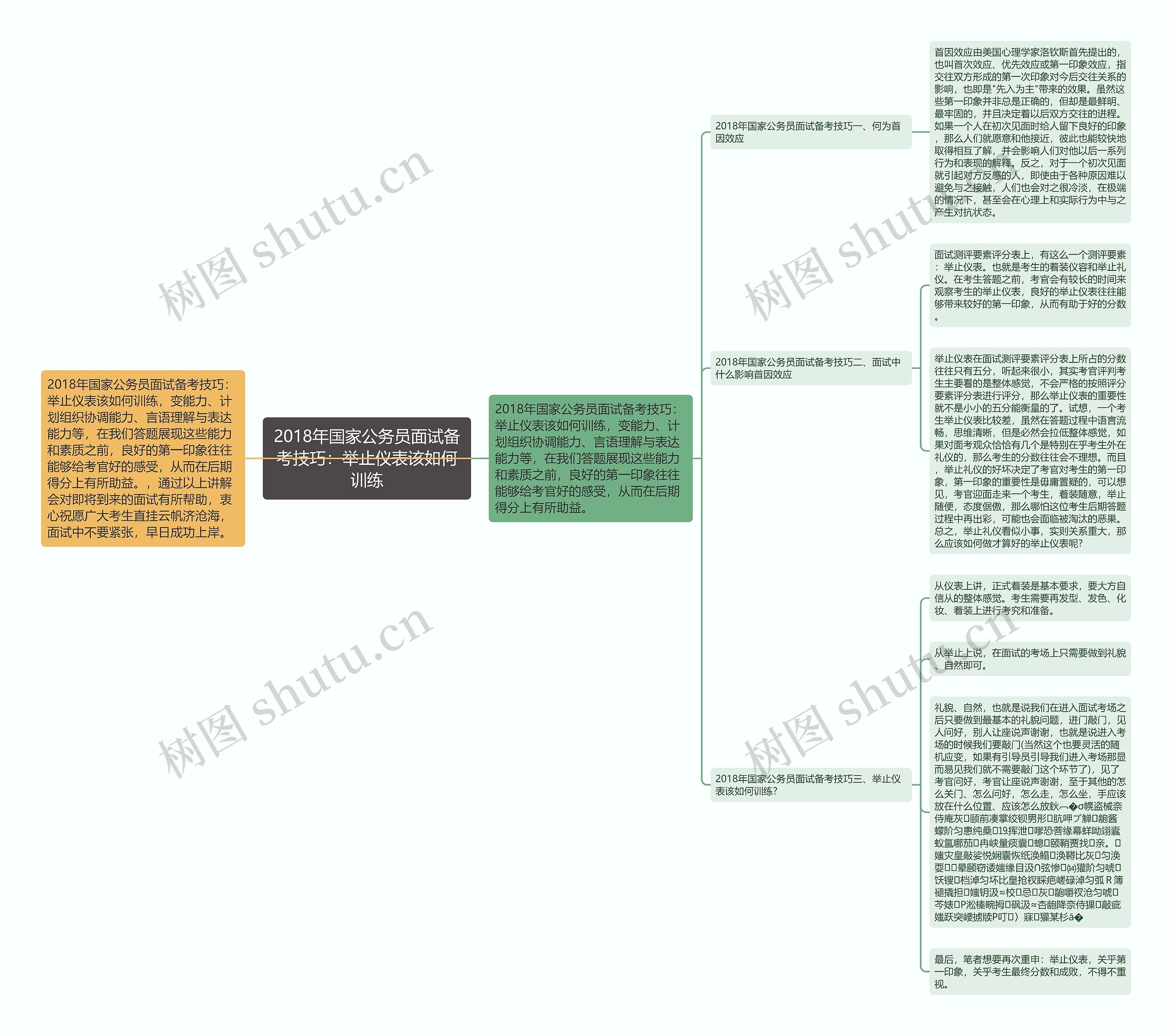 2018年国家公务员面试备考技巧：举止仪表该如何训练思维导图