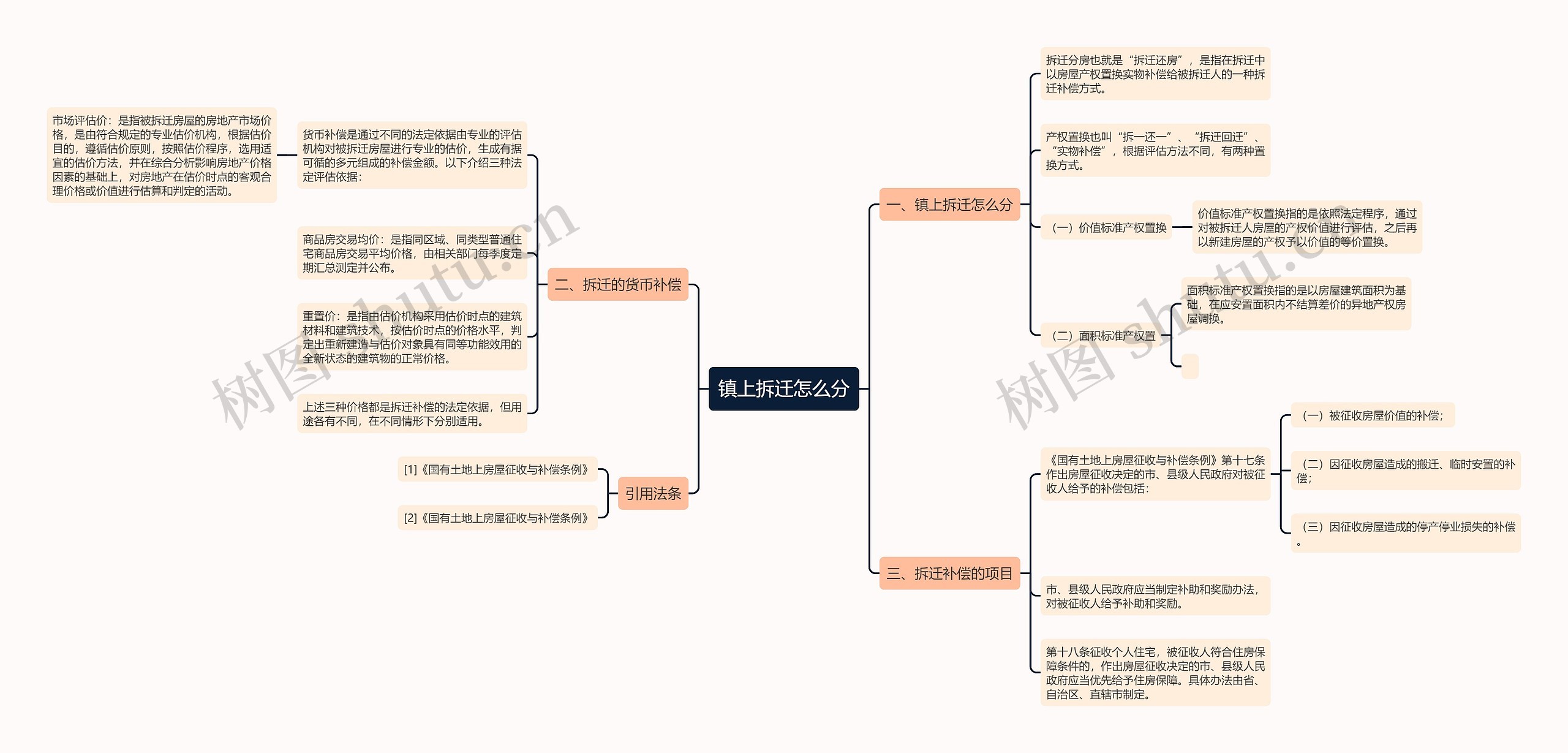 镇上拆迁怎么分思维导图