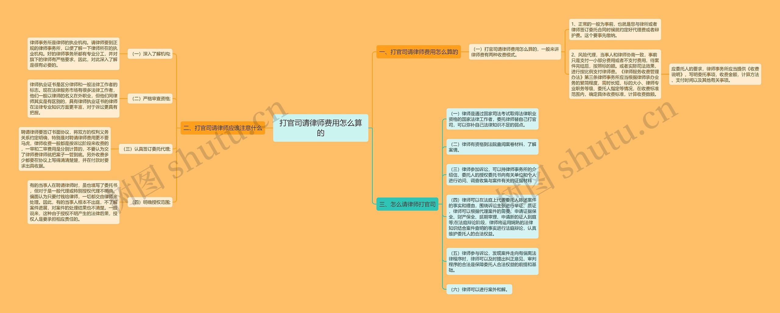 打官司请律师费用怎么算的思维导图