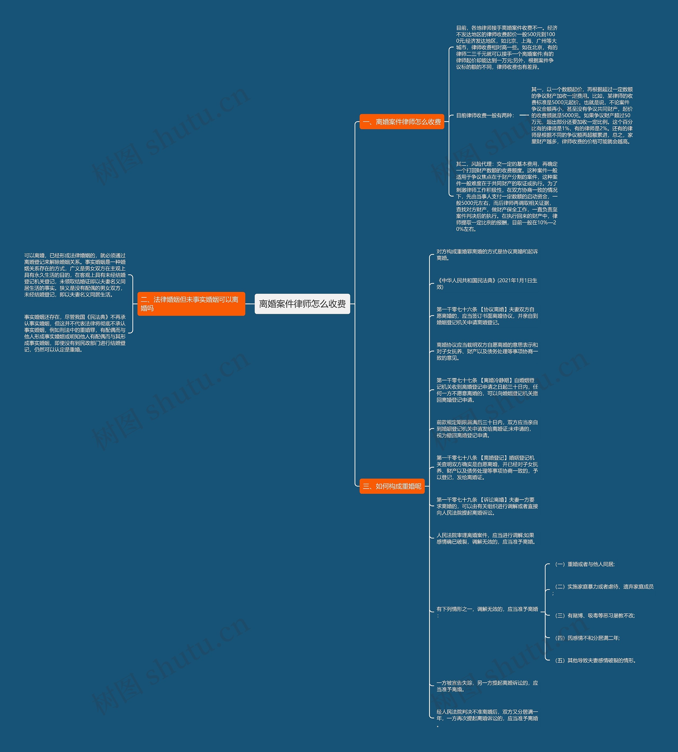 离婚案件律师怎么收费思维导图