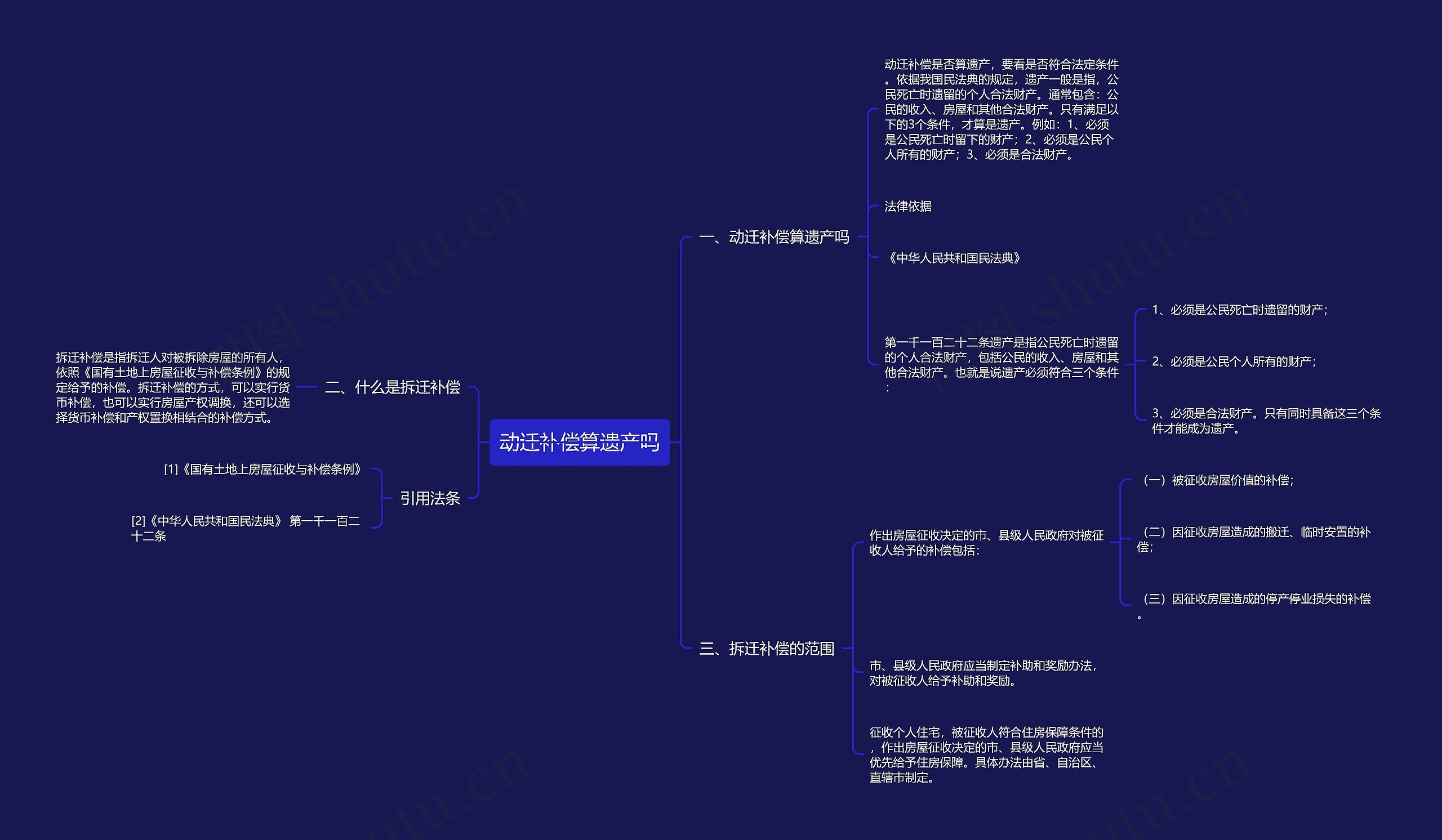 动迁补偿算遗产吗思维导图