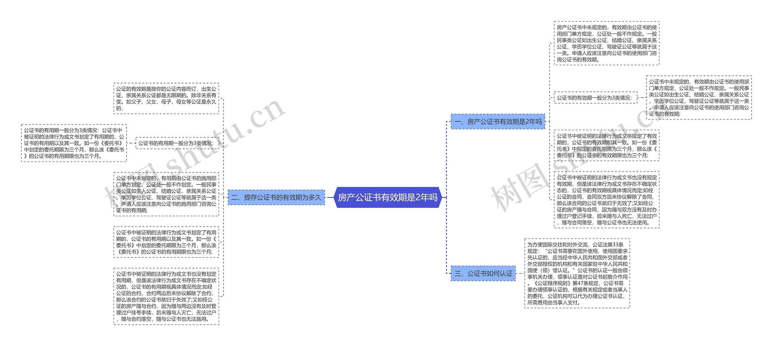 房产公证书有效期是2年吗思维导图