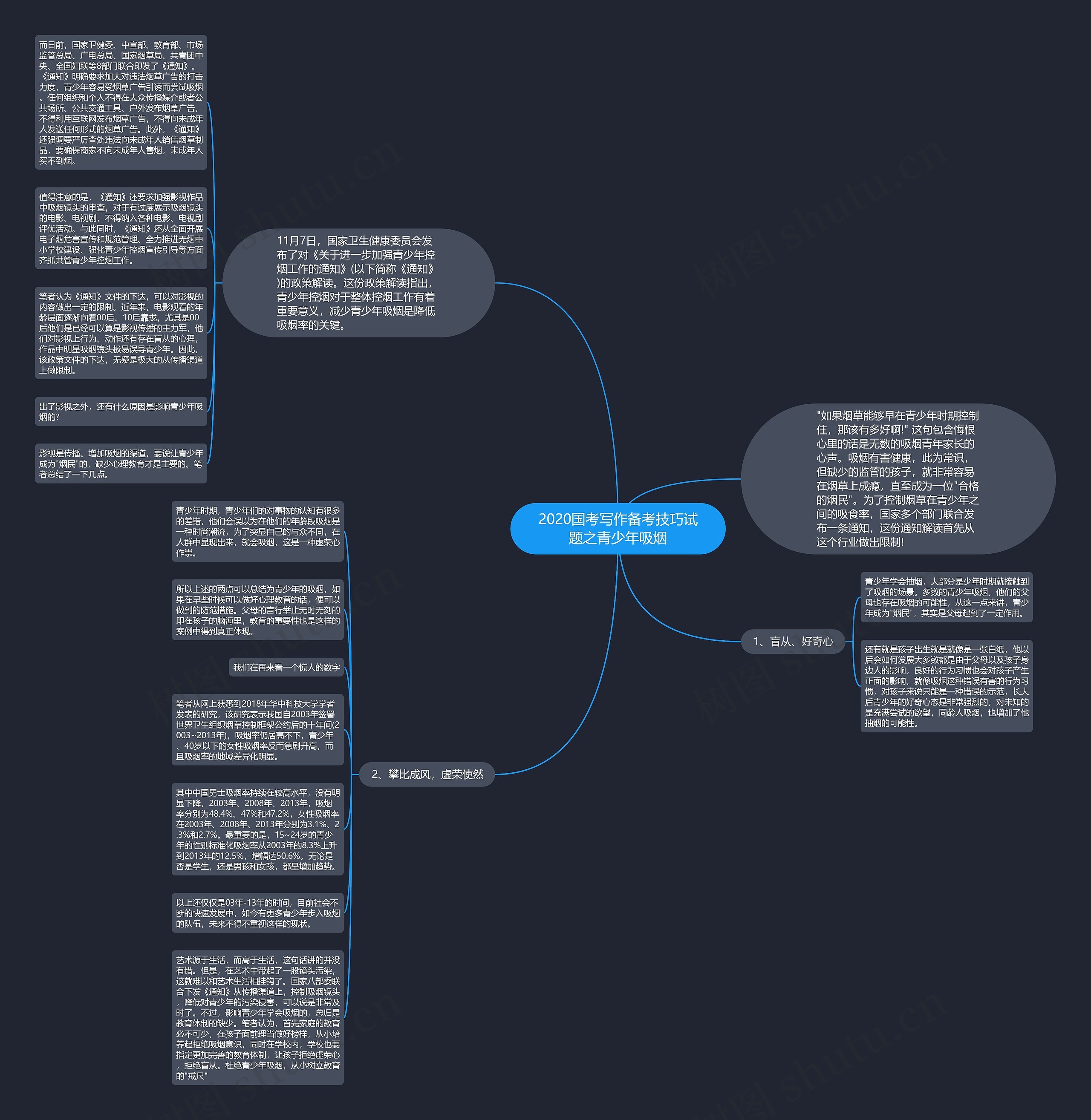 2020国考写作备考技巧试题之青少年吸烟思维导图