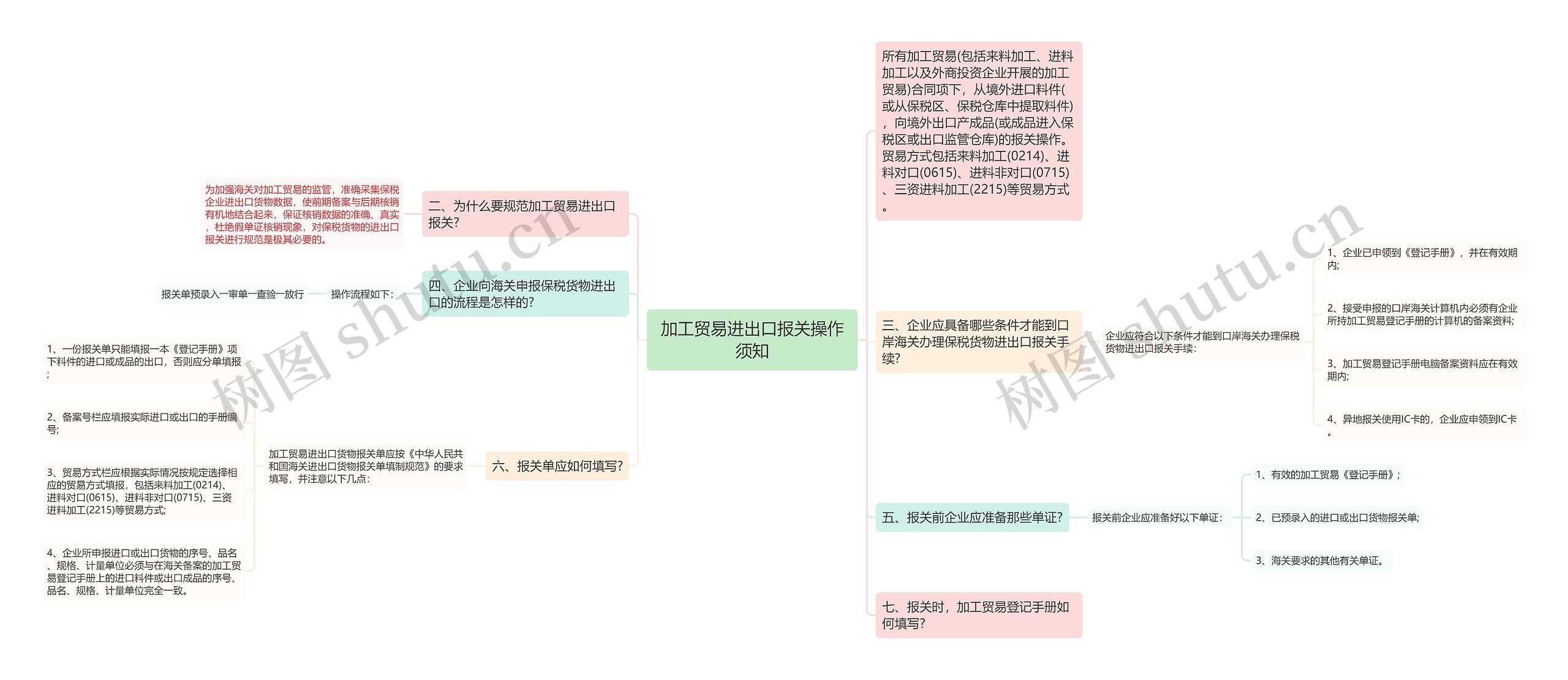 加工贸易进出口报关操作须知思维导图