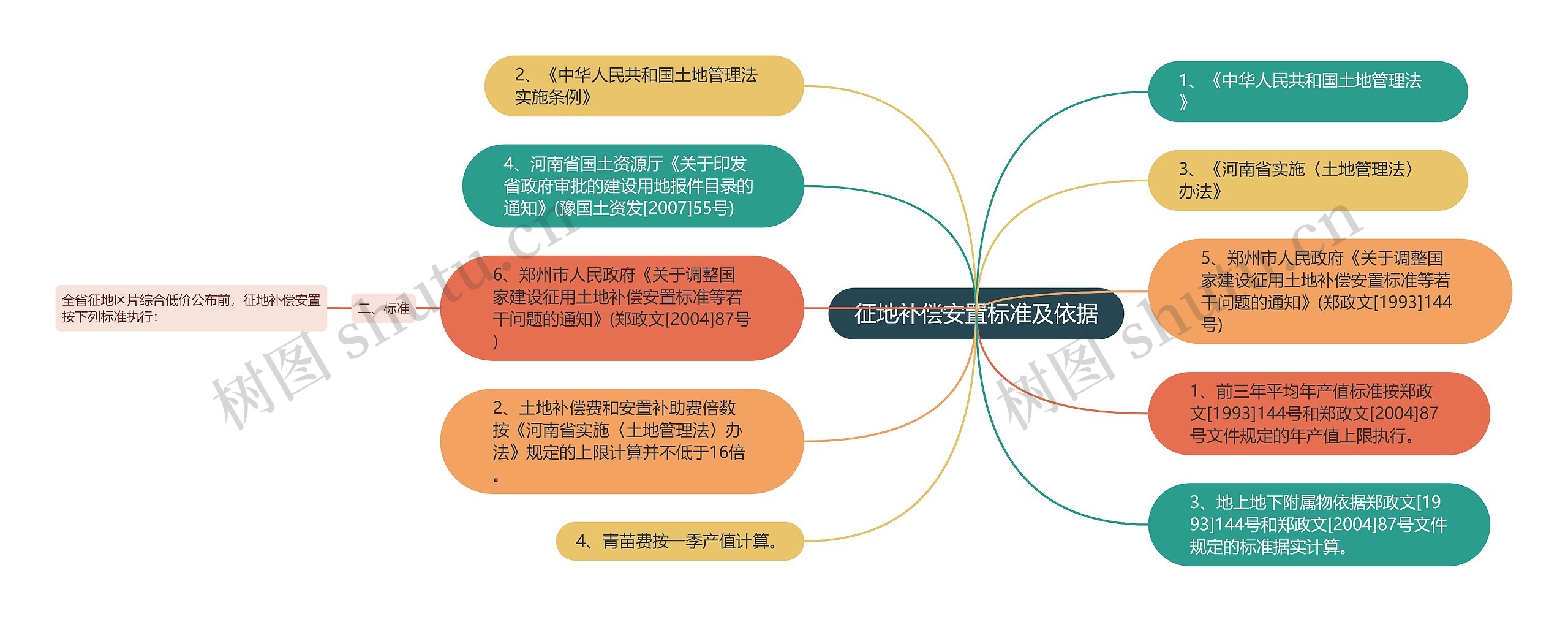 征地补偿安置标准及依据思维导图