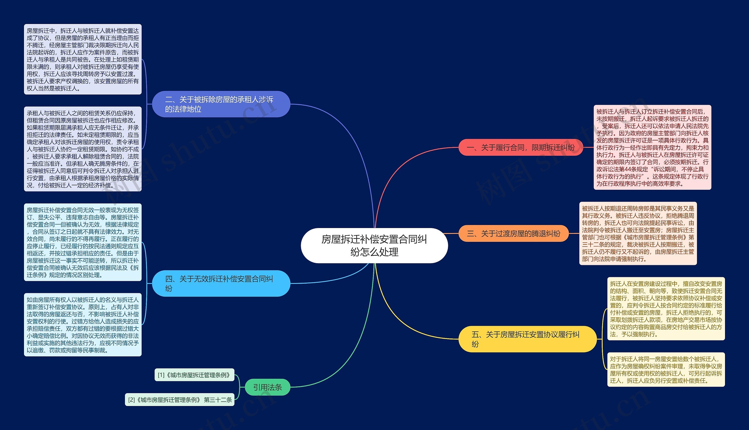 房屋拆迁补偿安置合同纠纷怎么处理思维导图