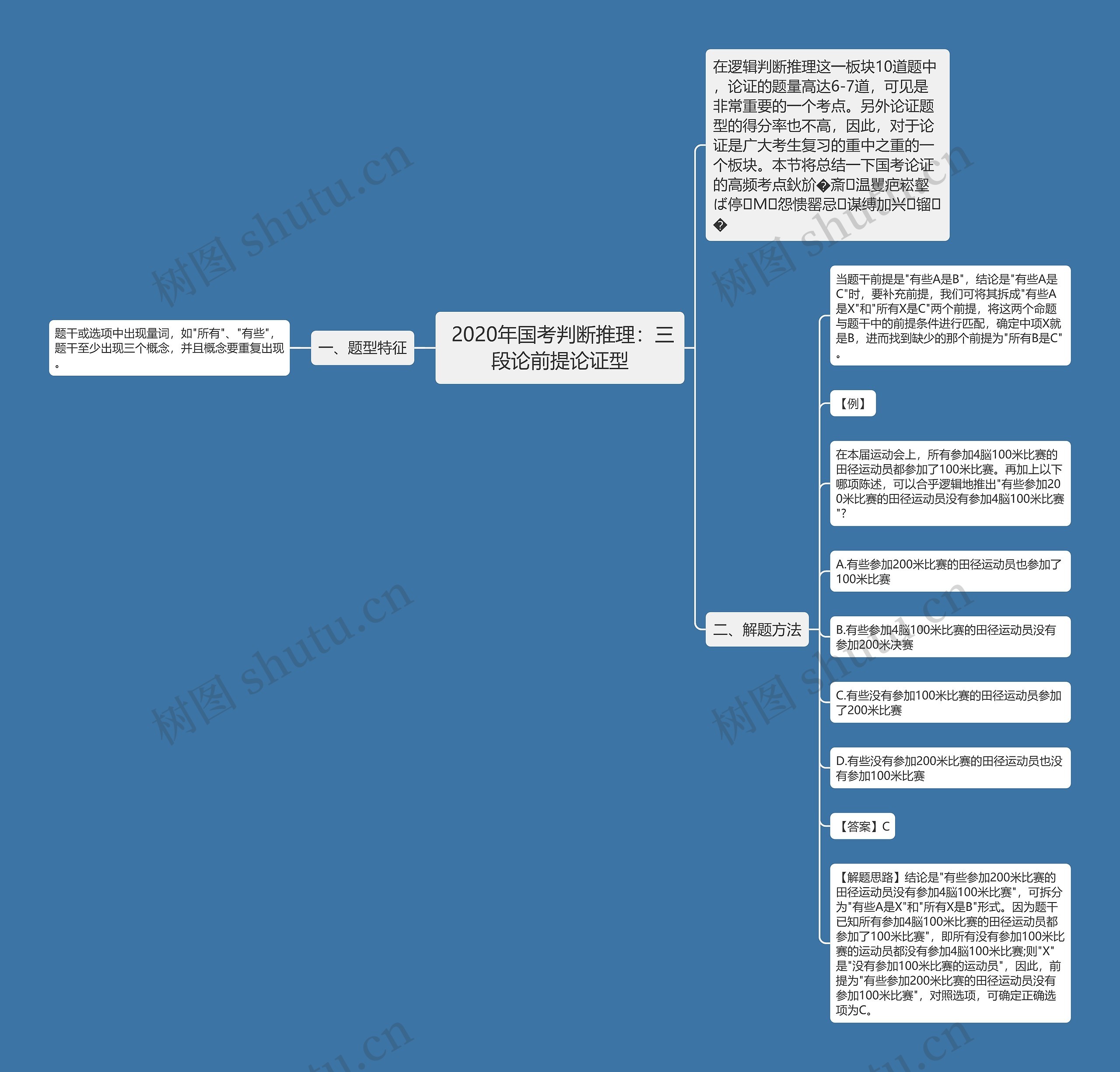  2020年国考判断推理：三段论前提论证型思维导图