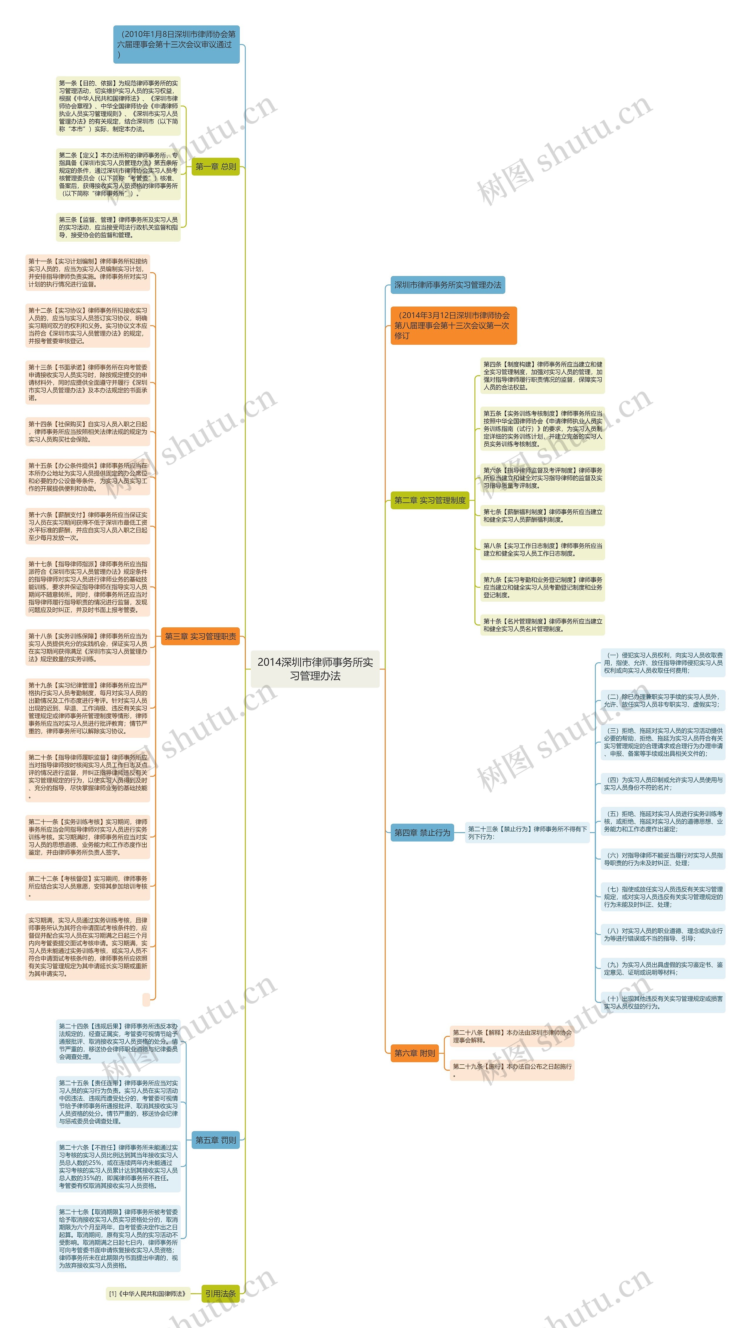 2014深圳市律师事务所实习管理办法思维导图