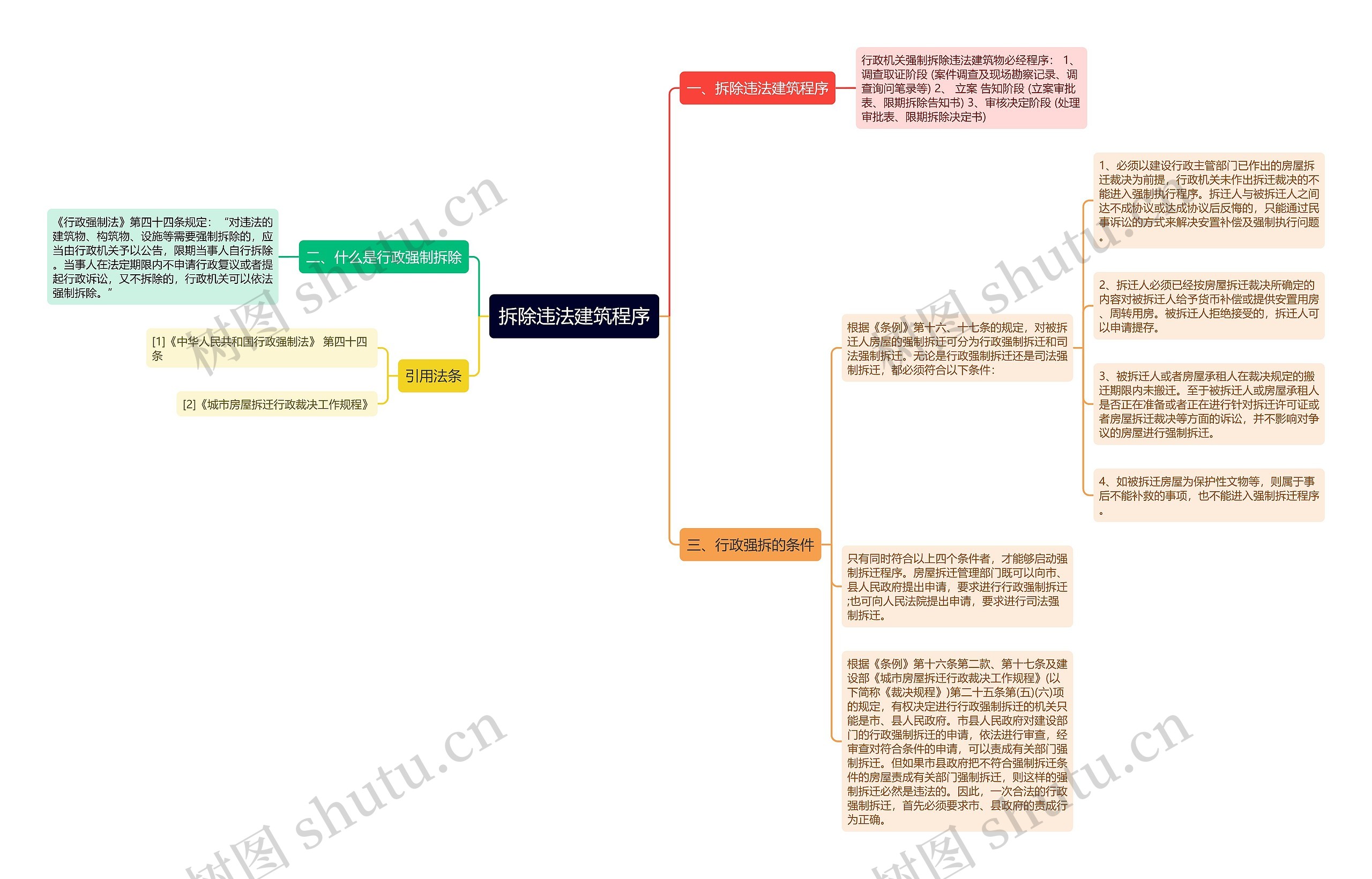 拆除违法建筑程序思维导图