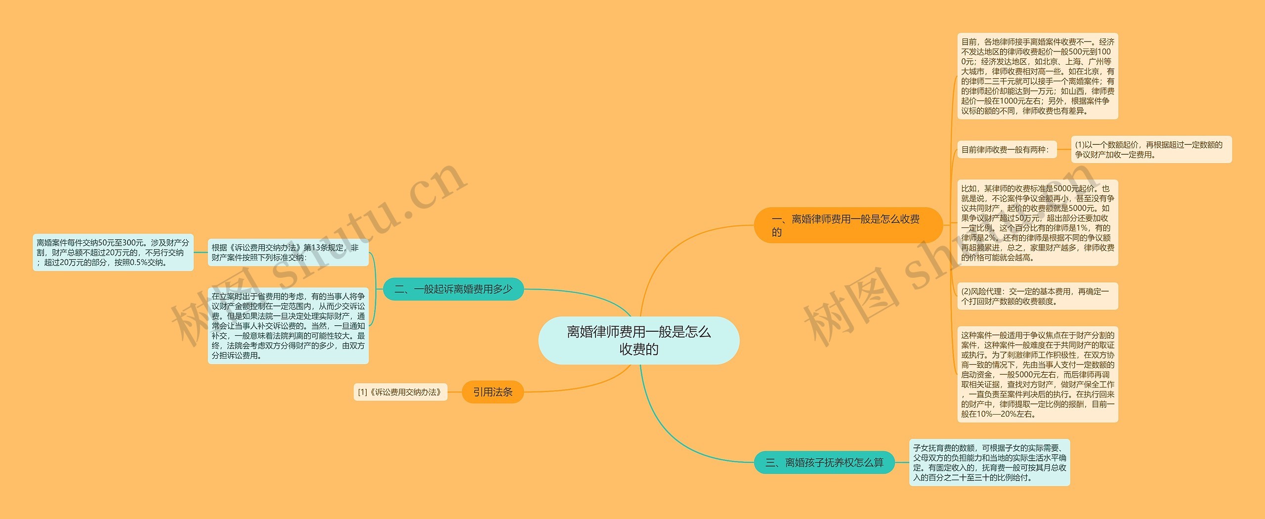 离婚律师费用一般是怎么收费的思维导图