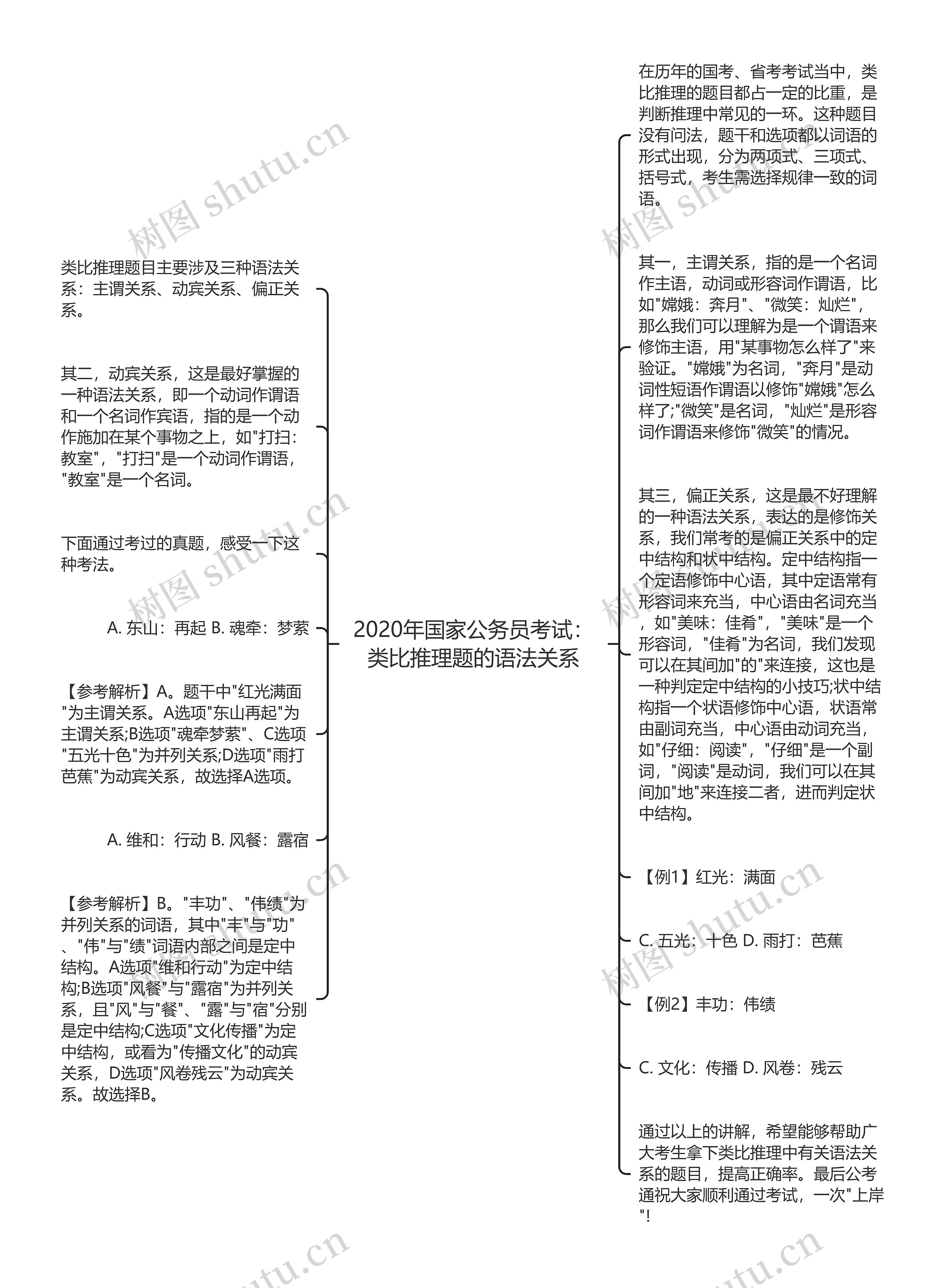 2020年国家公务员考试：类比推理题的语法关系