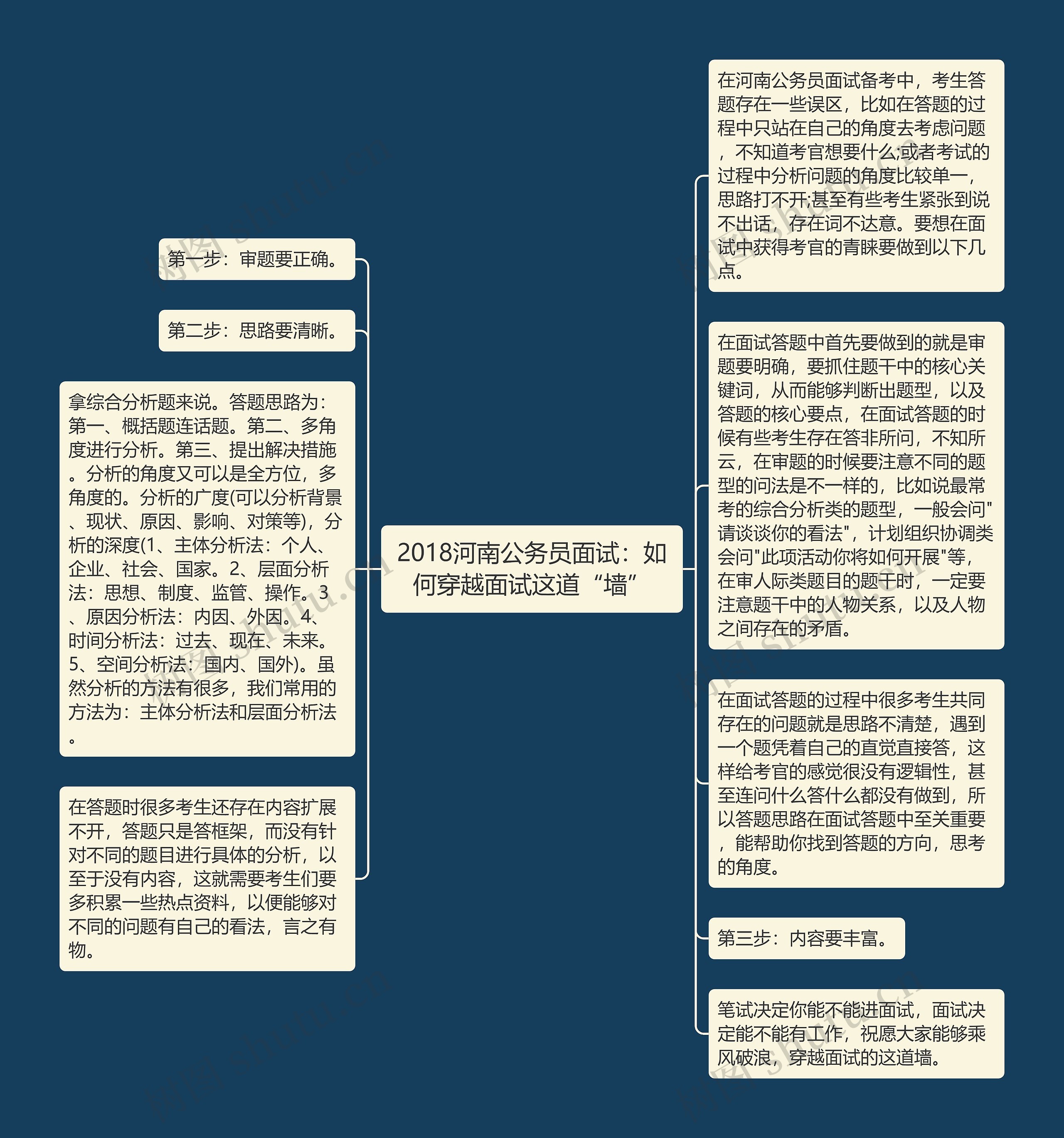 2018河南公务员面试：如何穿越面试这道“墙”思维导图