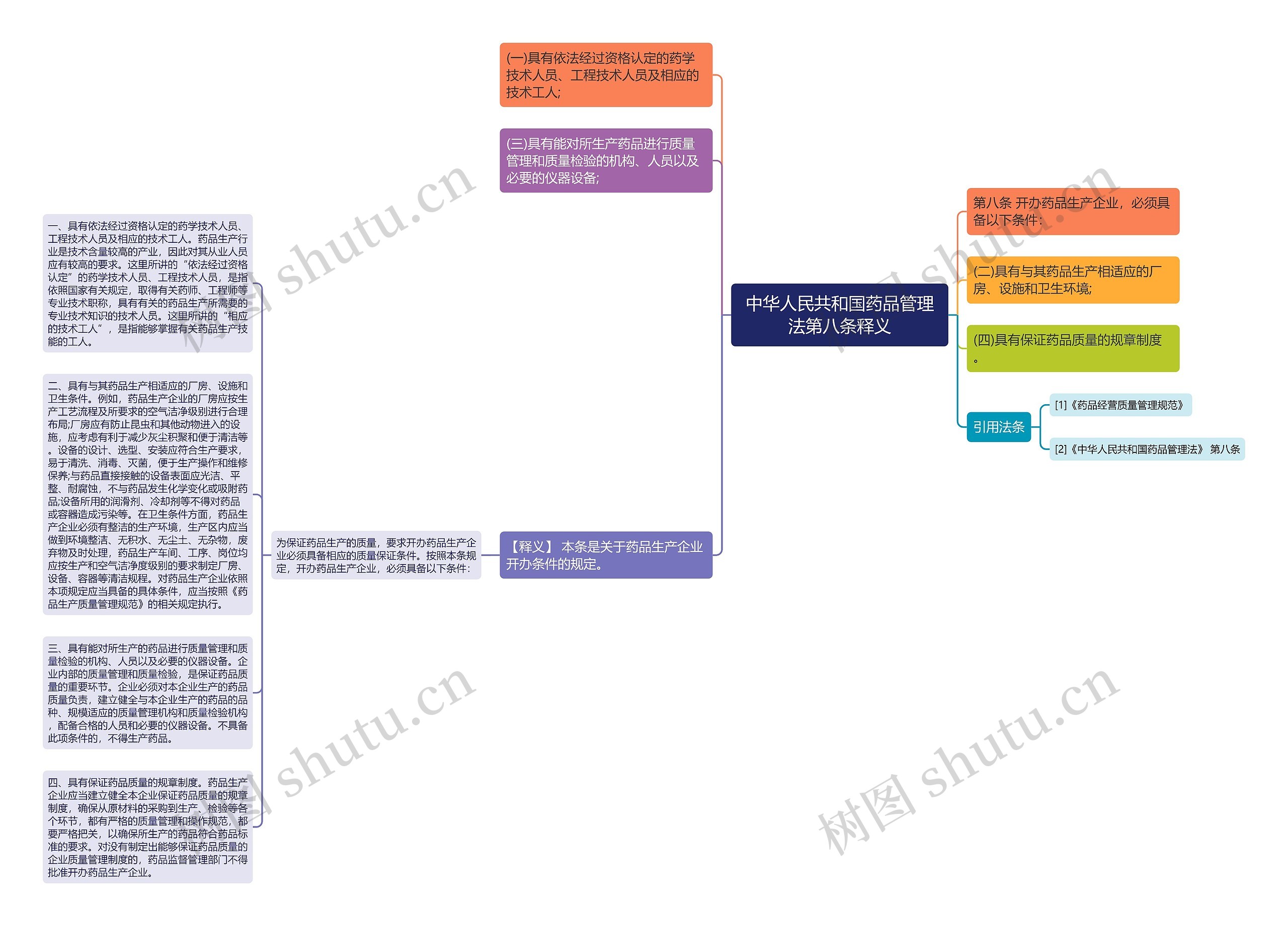 中华人民共和国药品管理法第八条释义思维导图