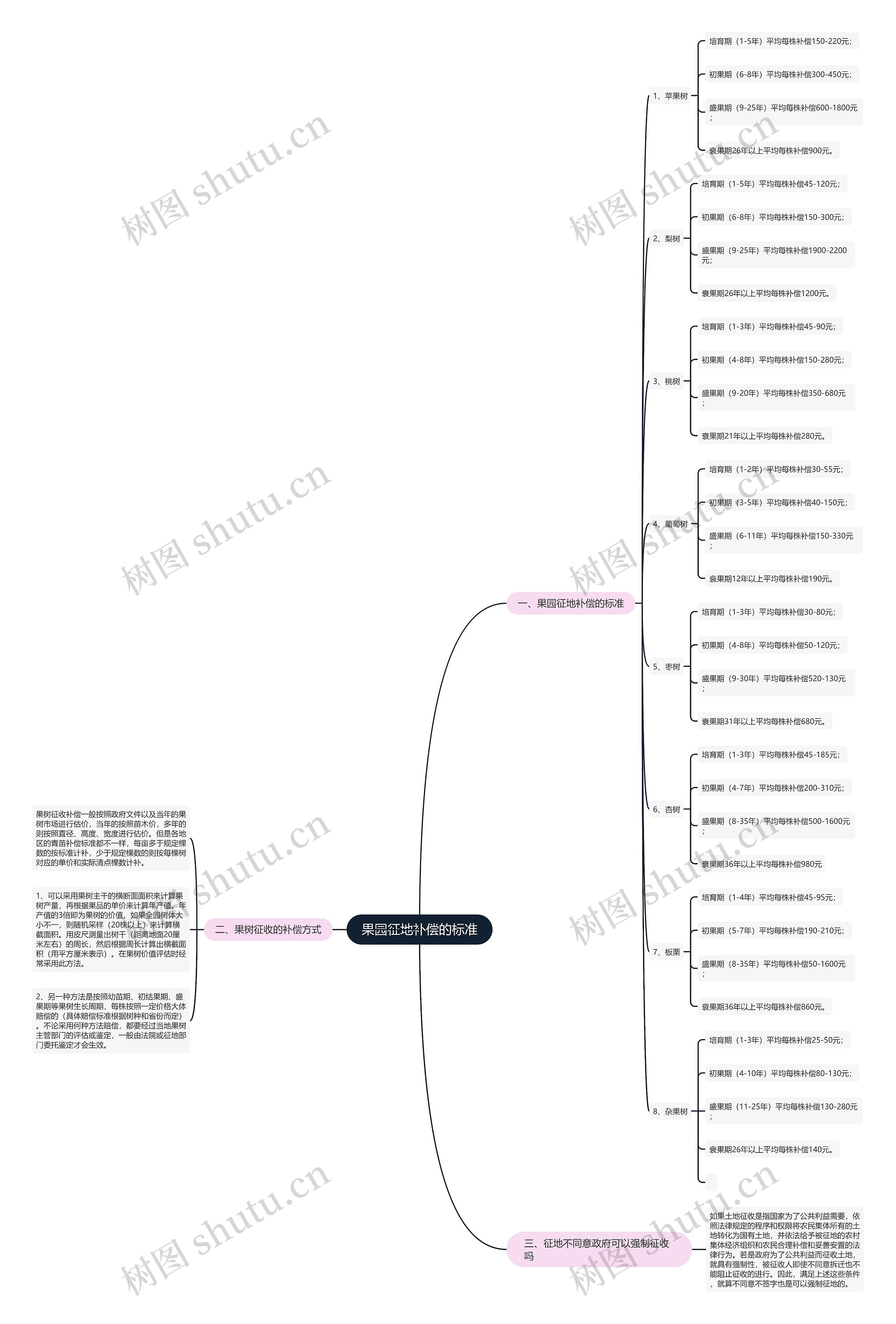 果园征地补偿的标准思维导图