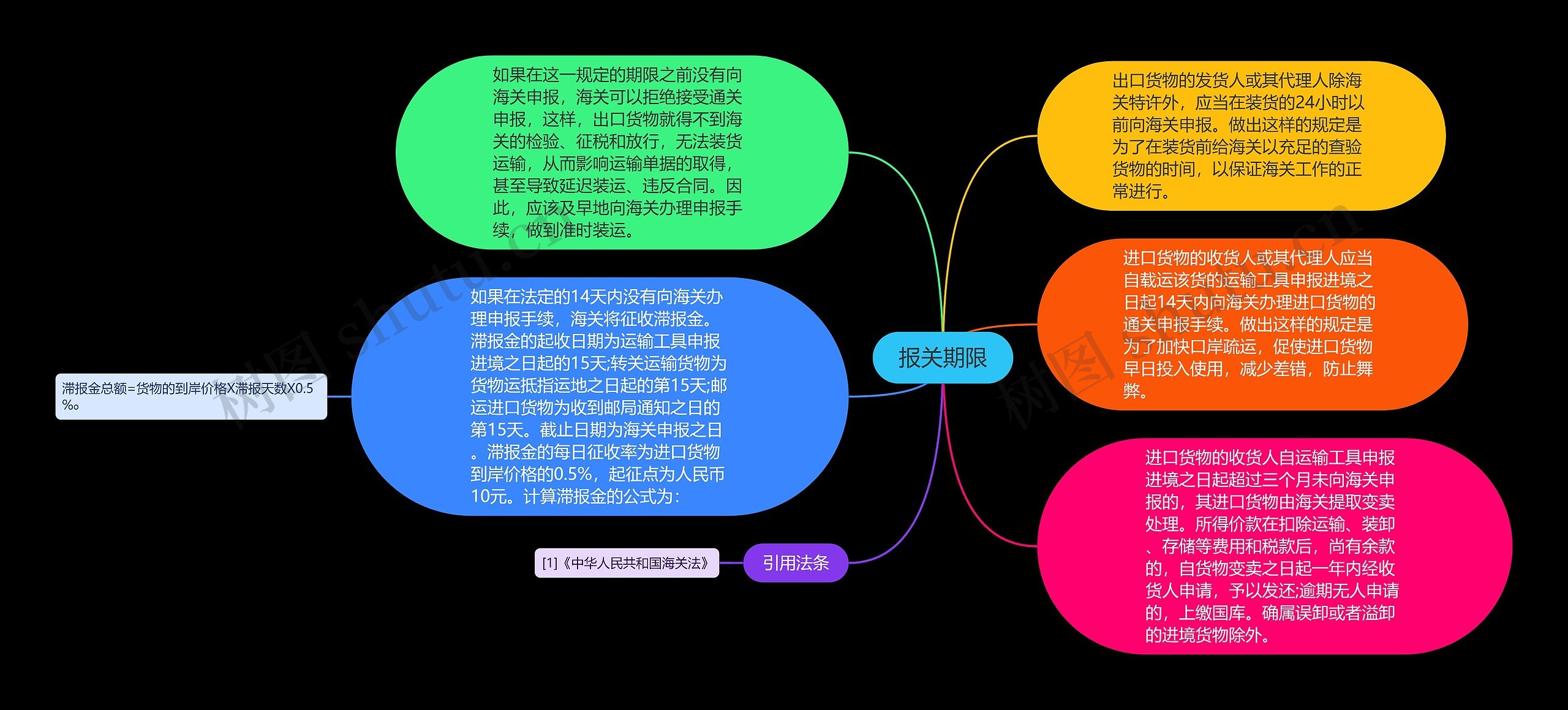 报关期限思维导图