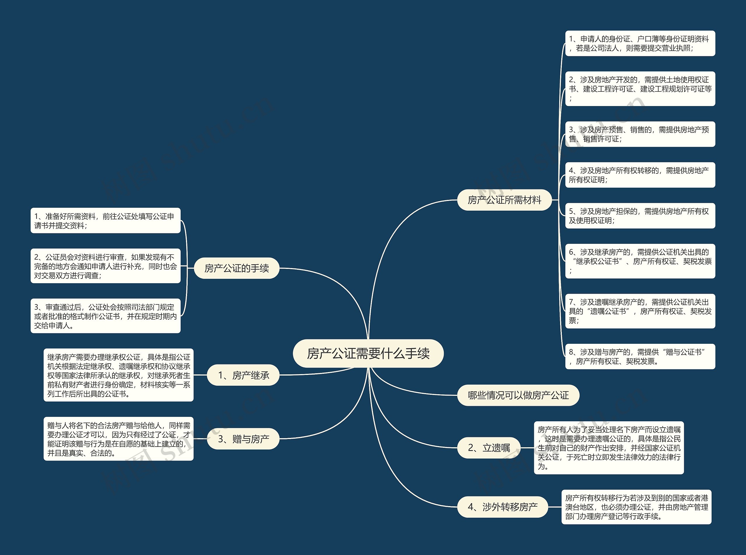 房产公证需要什么手续思维导图