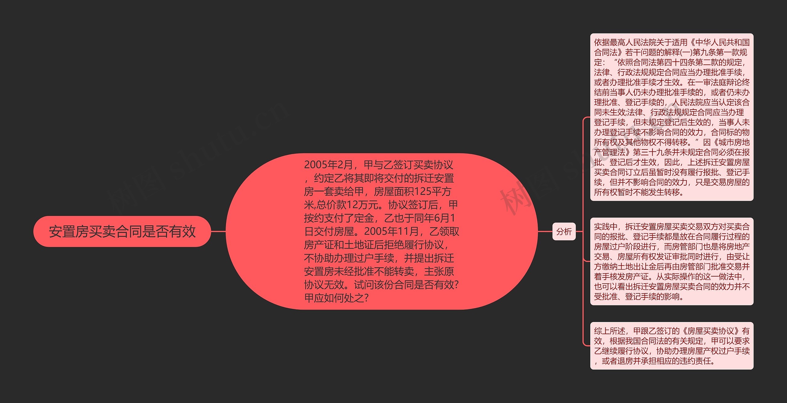 安置房买卖合同是否有效思维导图