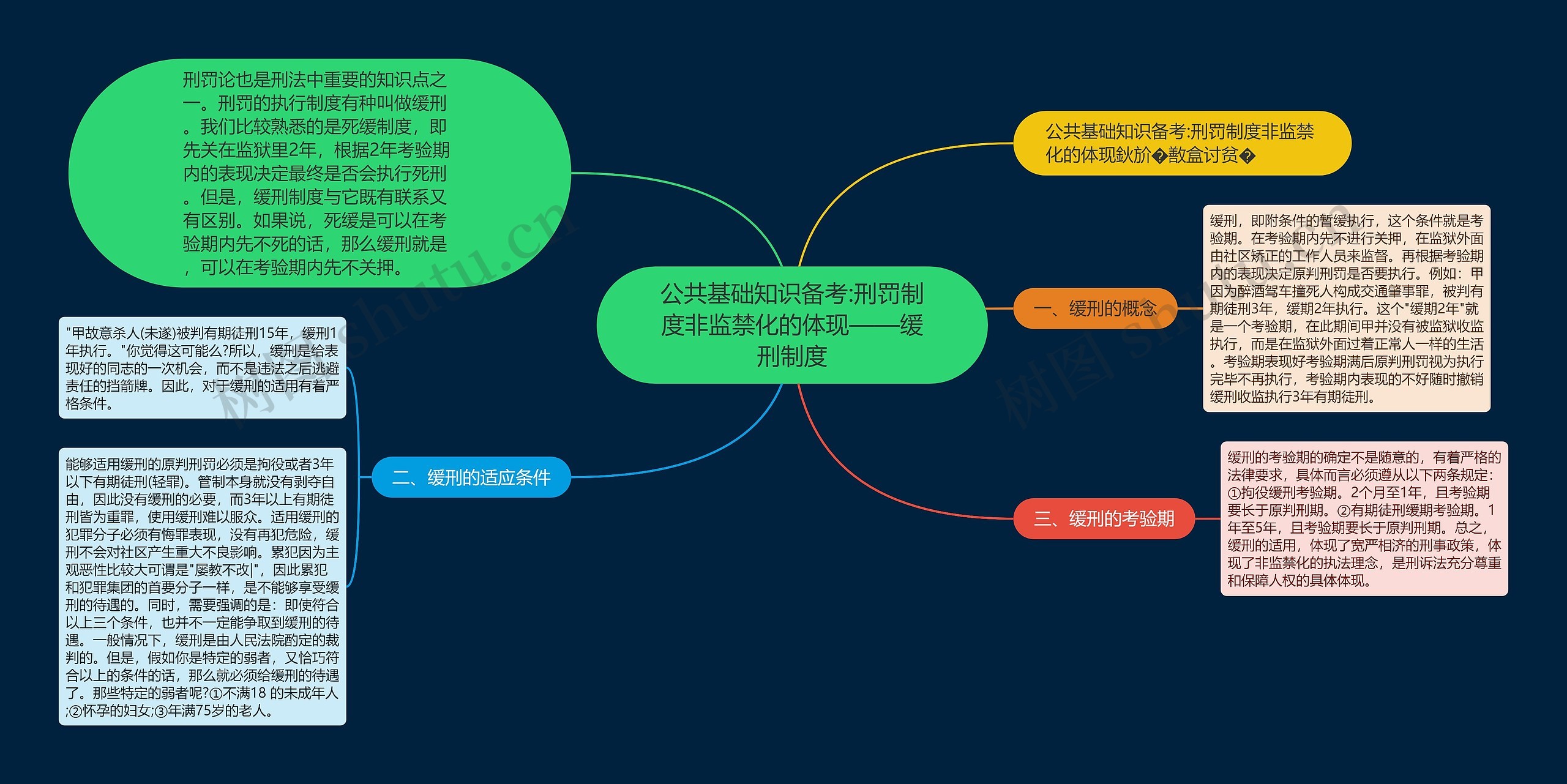 公共基础知识备考:刑罚制度非监禁化的体现——缓刑制度思维导图