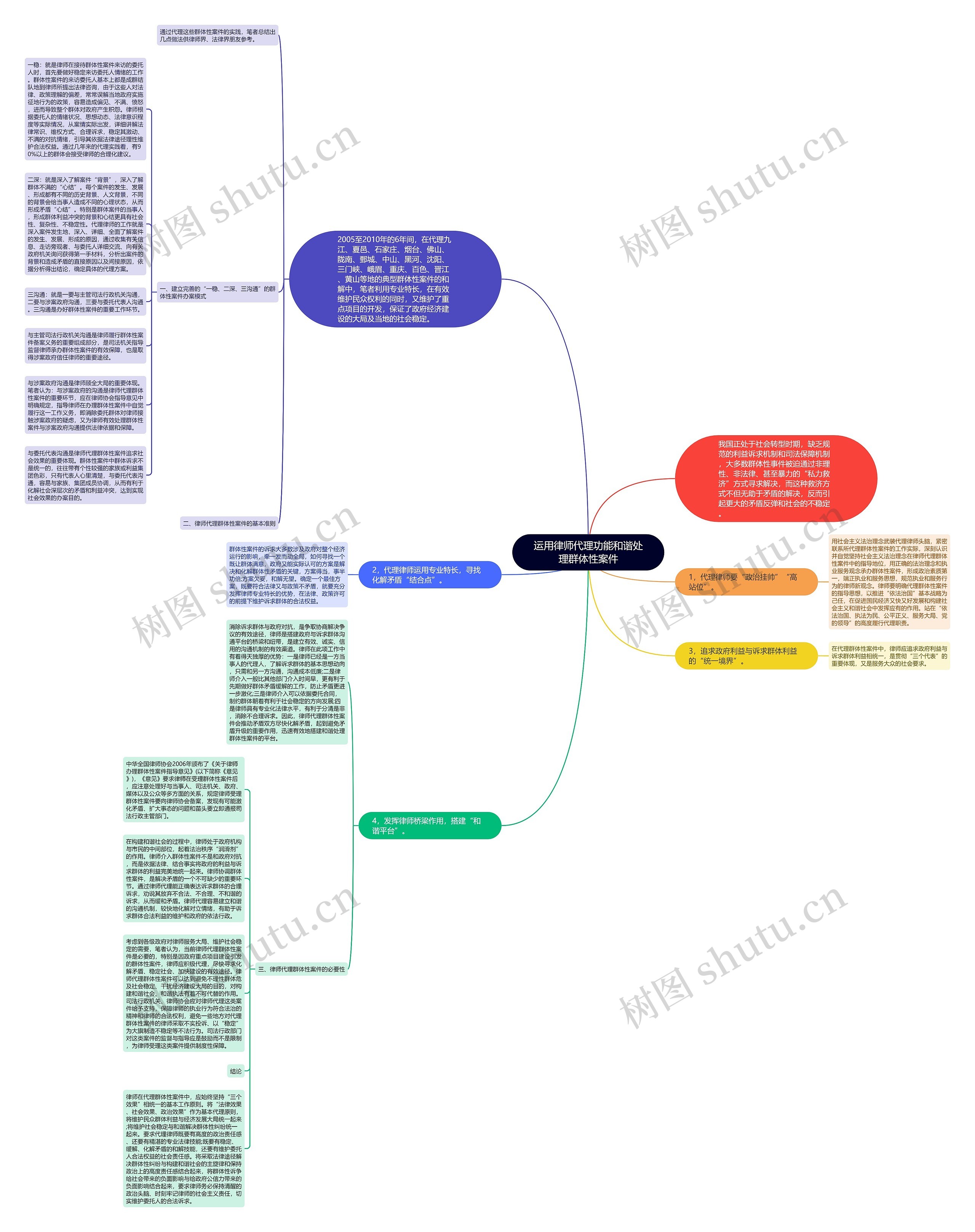 运用律师代理功能和谐处理群体性案件思维导图