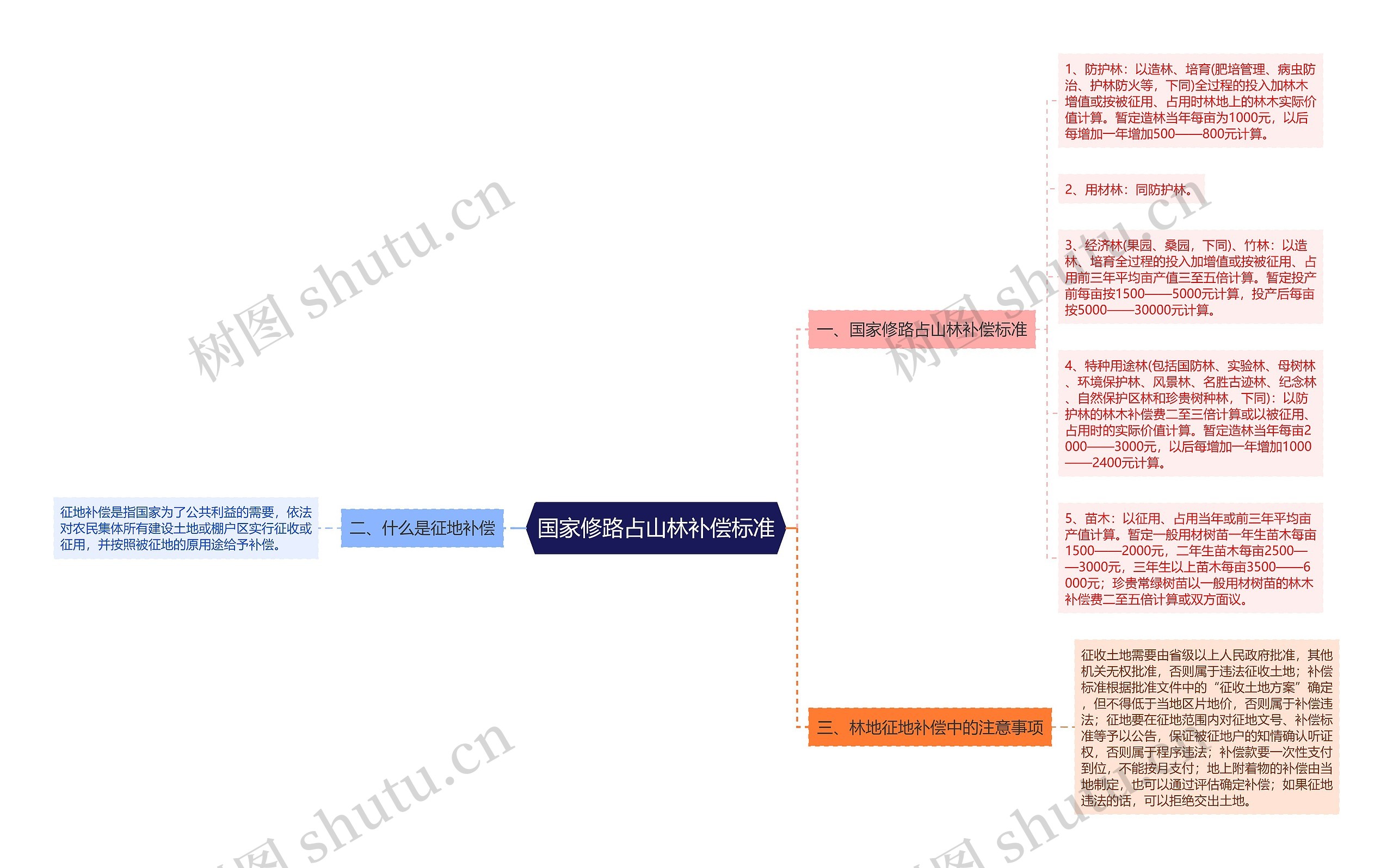 国家修路占山林补偿标准思维导图