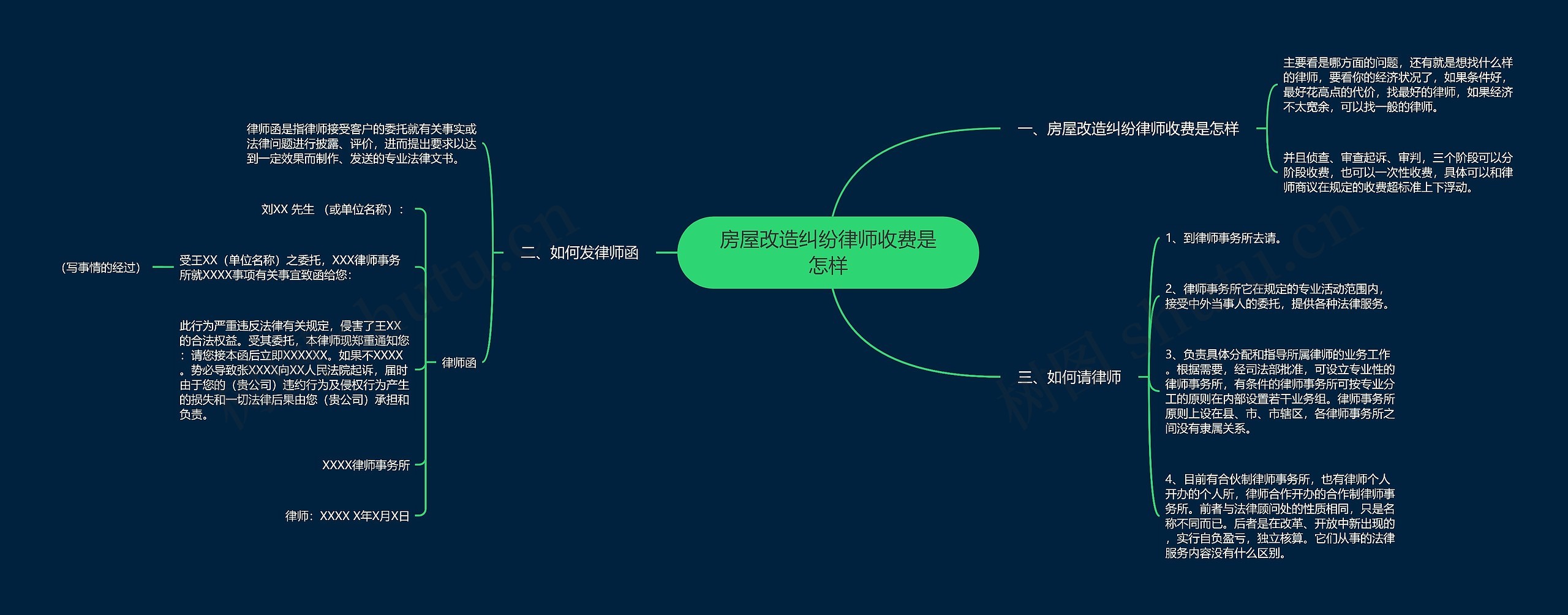 房屋改造纠纷律师收费是怎样思维导图