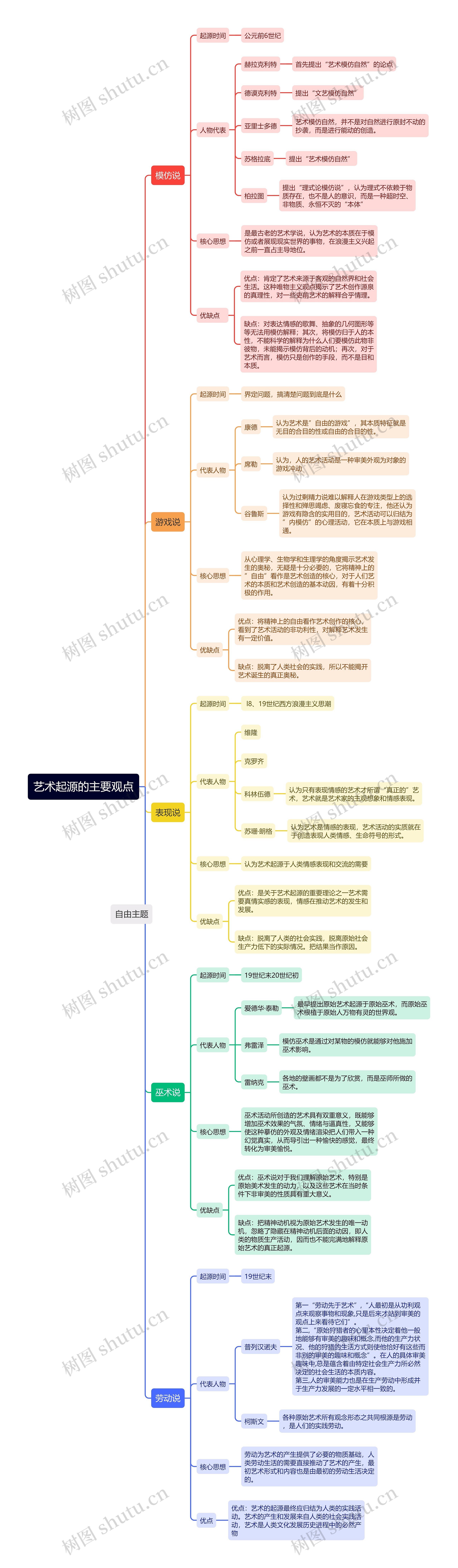 艺术起源的主要观点