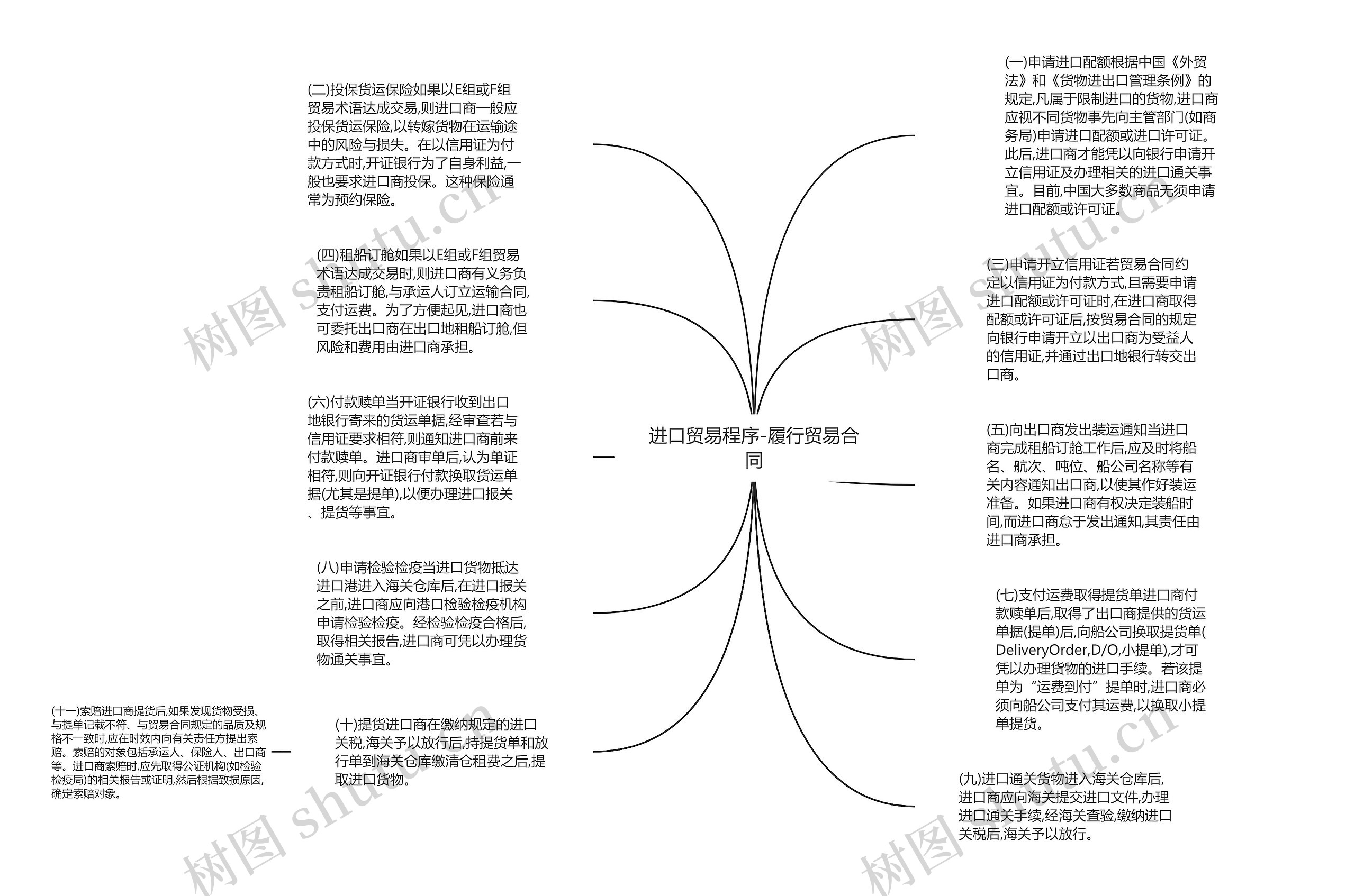 进口贸易程序-履行贸易合同思维导图