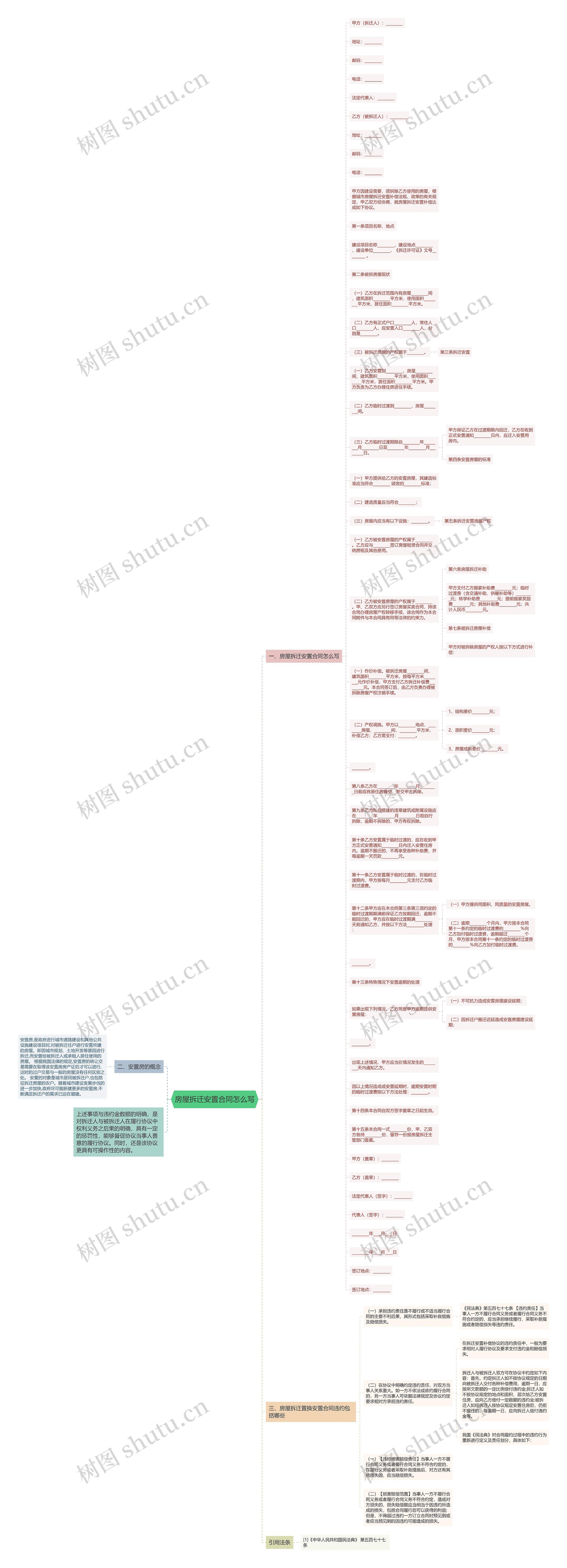 房屋拆迁安置合同怎么写思维导图